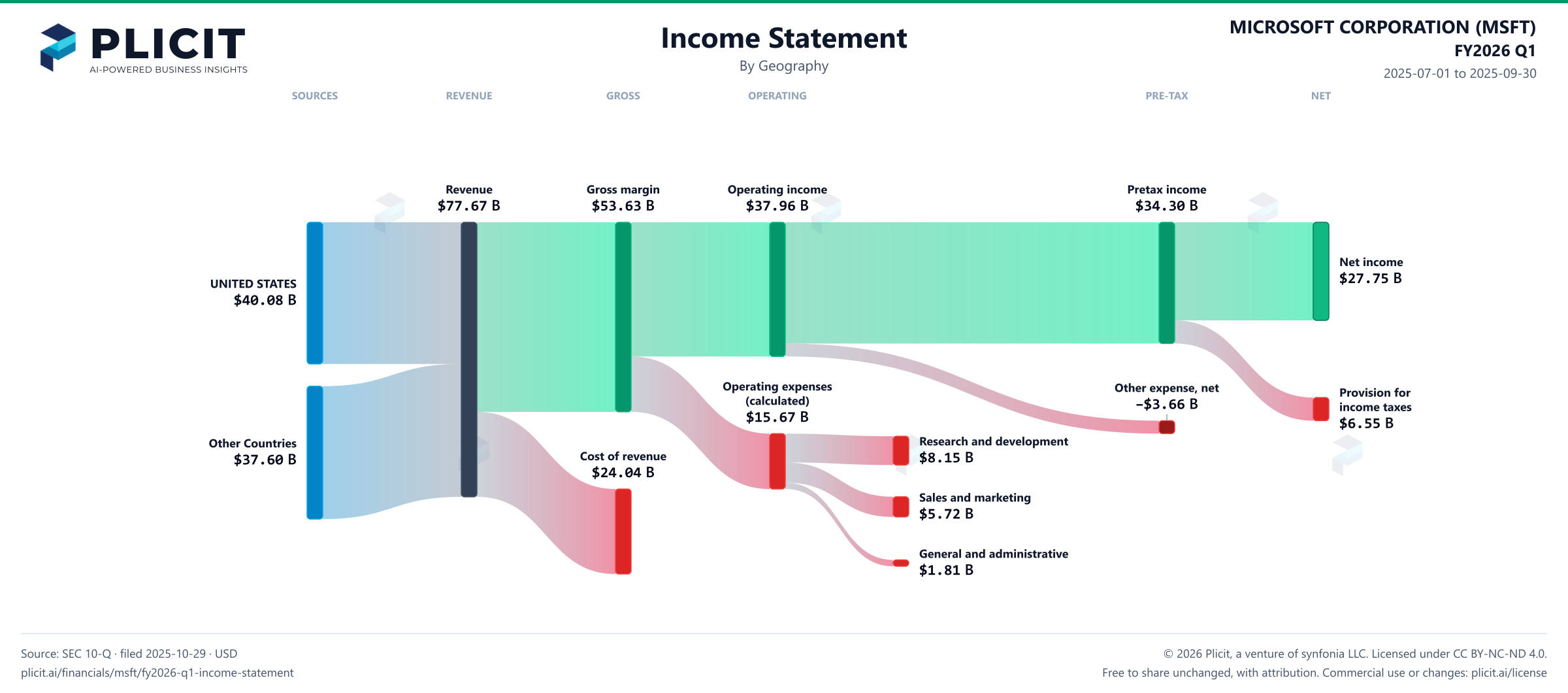 MICROSOFT CORPORATION (MSFT) FY2026 Q1 Revenue by Geography Sankey chart