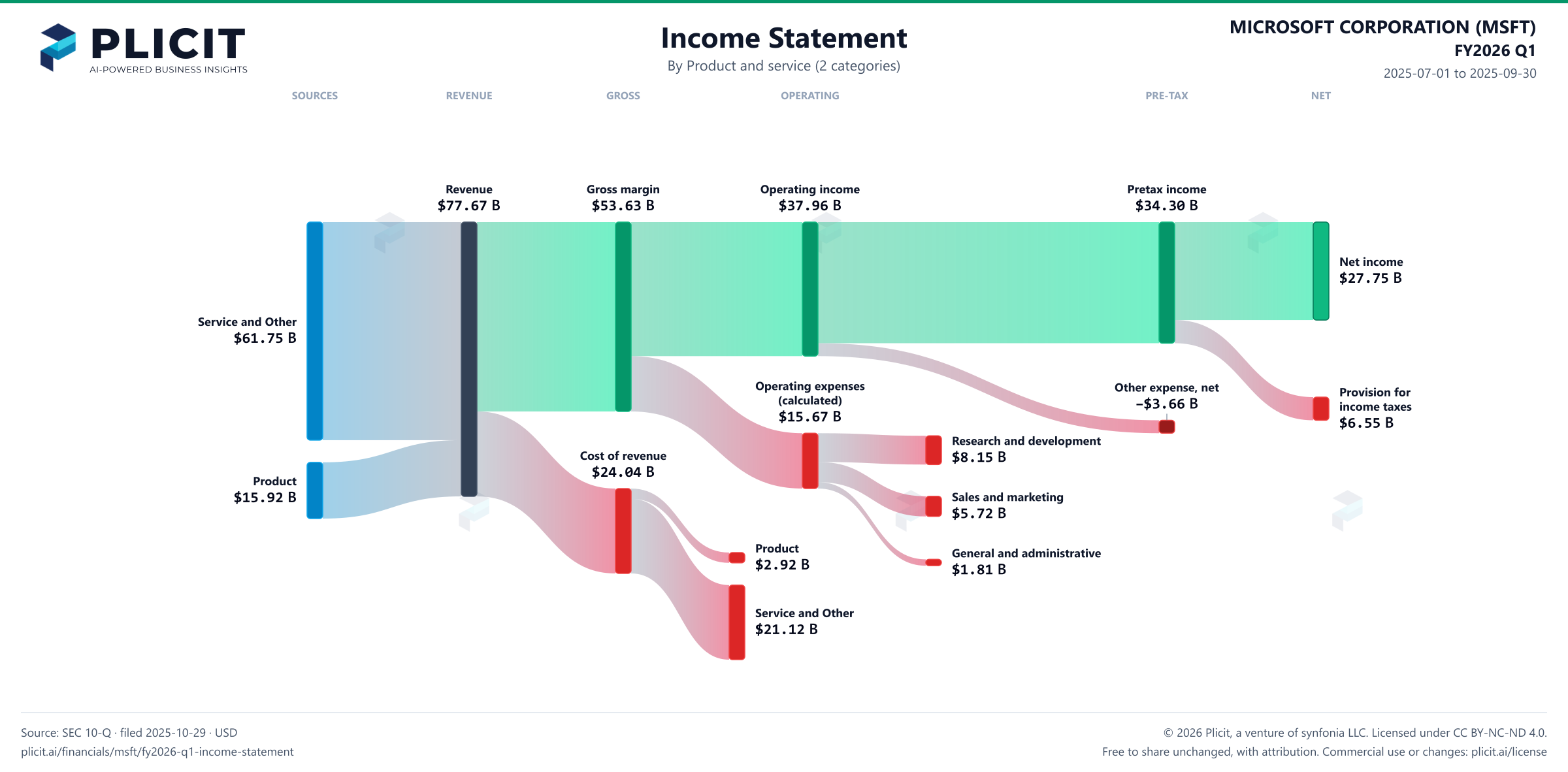 MICROSOFT CORPORATION (MSFT) FY2026 Q1 Revenue by Product and Service (2 categories) Sankey chart