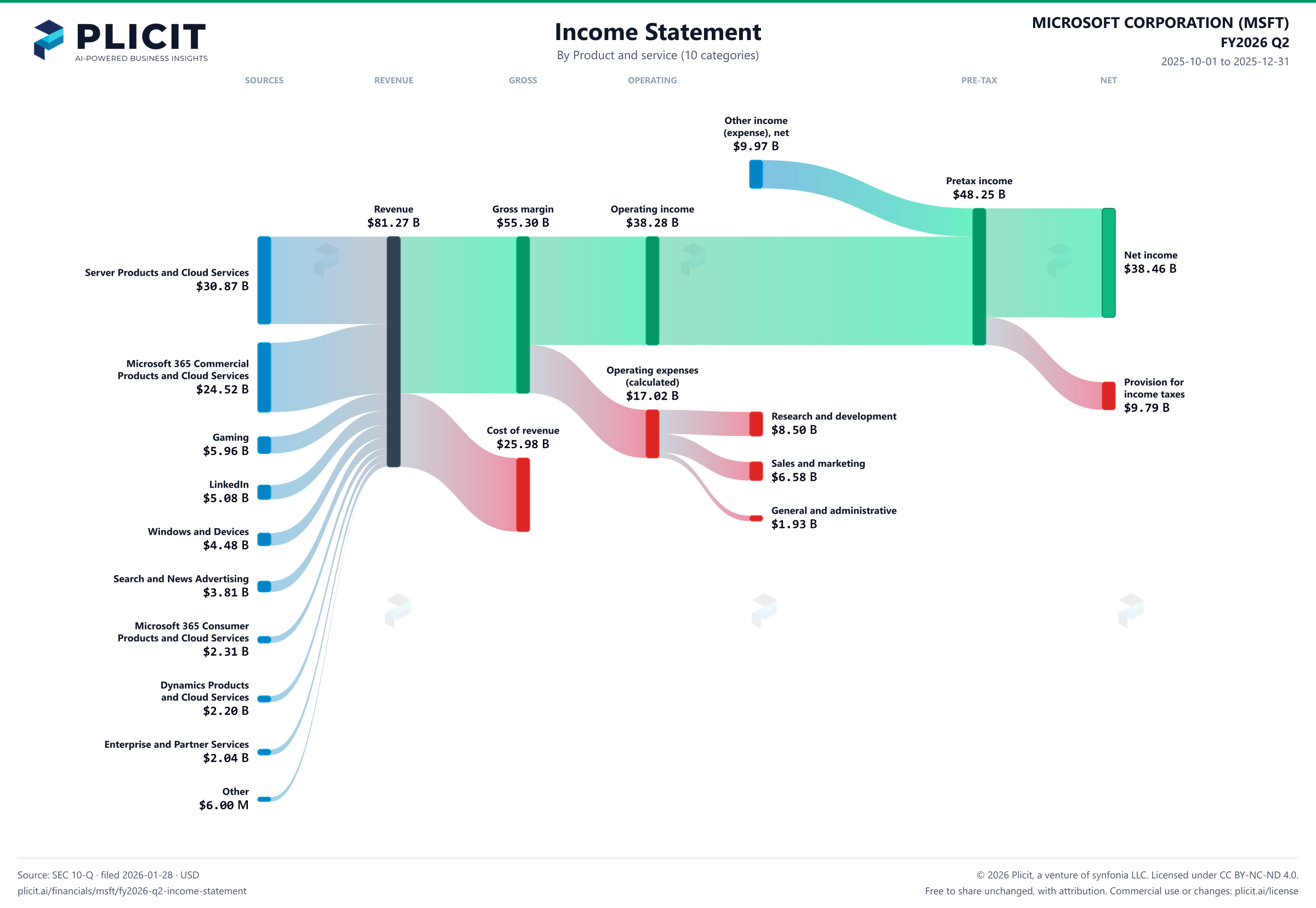 MICROSOFT CORPORATION (MSFT) FY2026 Q2 P&L / Income Statement Sankey chart, Product and service (10 categories) view