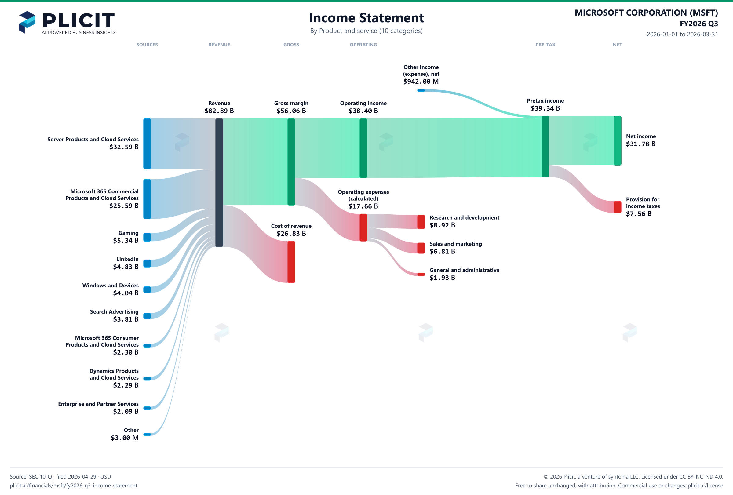 MICROSOFT CORPORATION (MSFT) FY2026 Q3 P&L / Income Statement Sankey chart, Product and service (10 categories) view