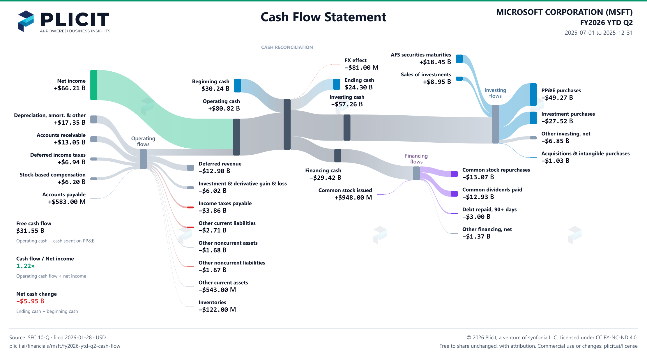 MICROSOFT CORPORATION (MSFT) FY2026 YTD Q2 Statement of Cash Flows Sankey chart