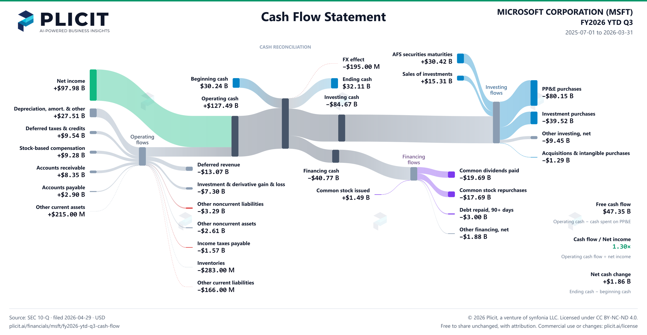 MICROSOFT CORPORATION (MSFT) FY2026 YTD Q3 Statement of Cash Flows Sankey chart