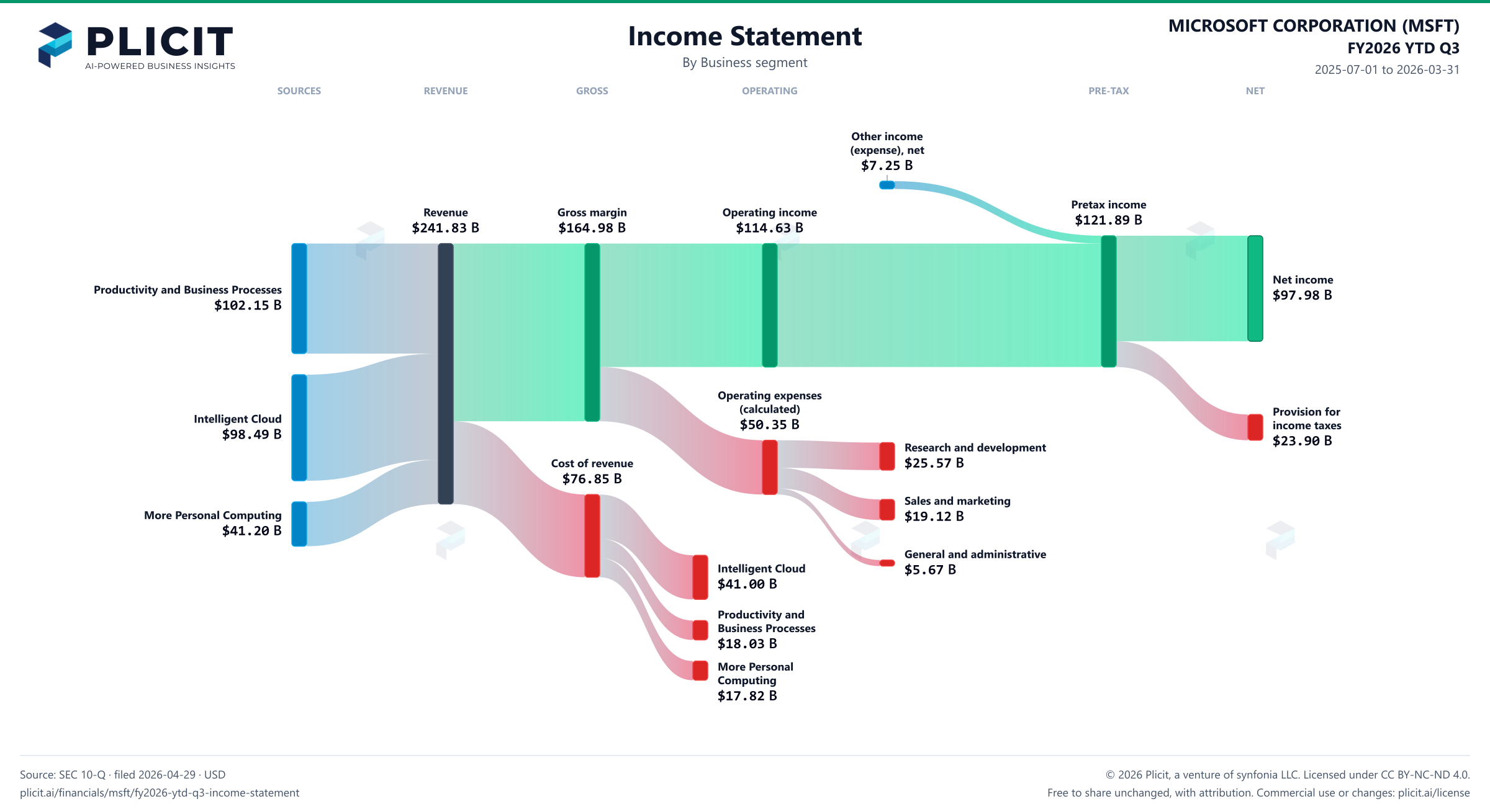 MICROSOFT CORPORATION (MSFT) FY2026 YTD Q3 Revenue by Business Segment Sankey chart