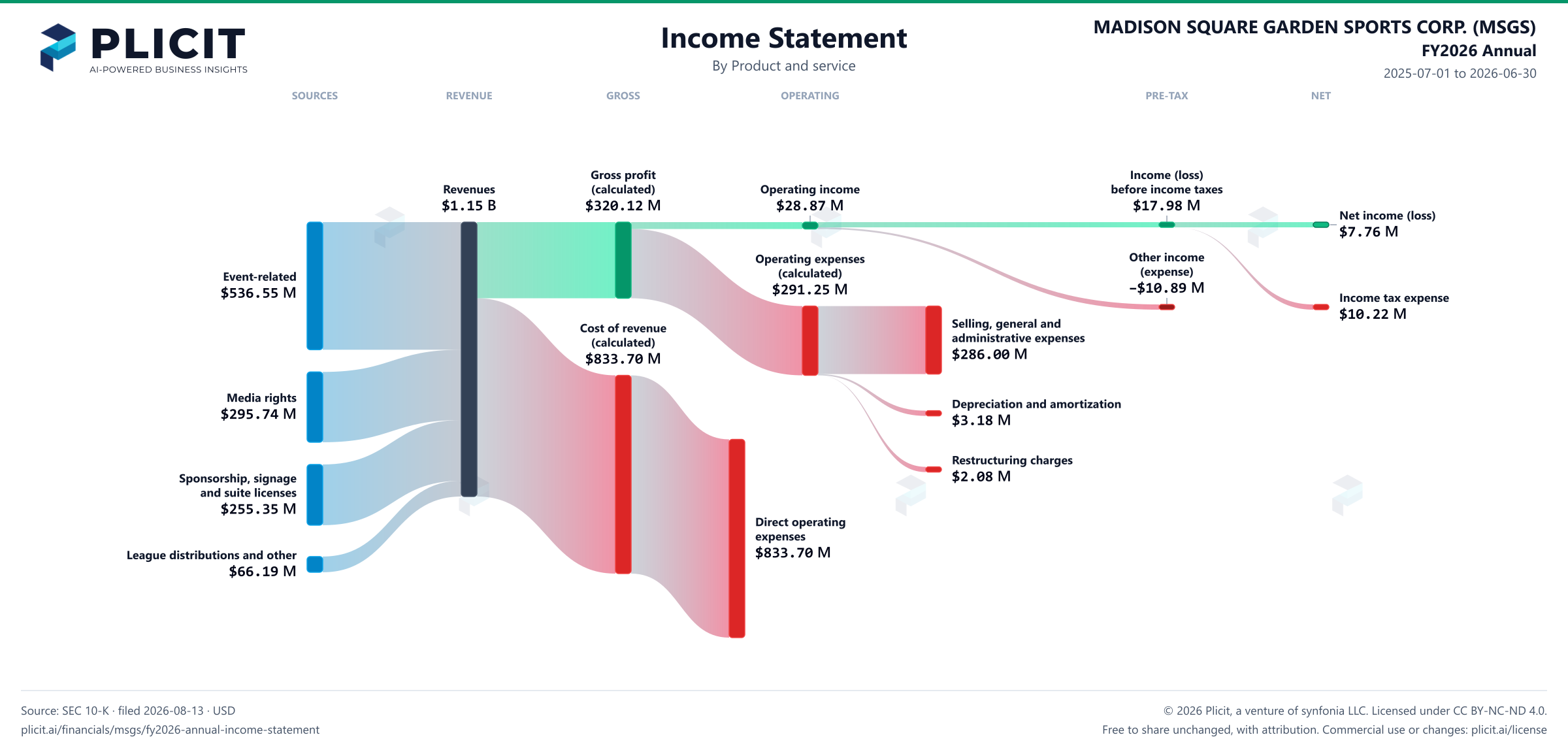 MADISON SQUARE GARDEN SPORTS CORP. (MSGS) FY2026 Annual P&L / Income Statement Sankey chart