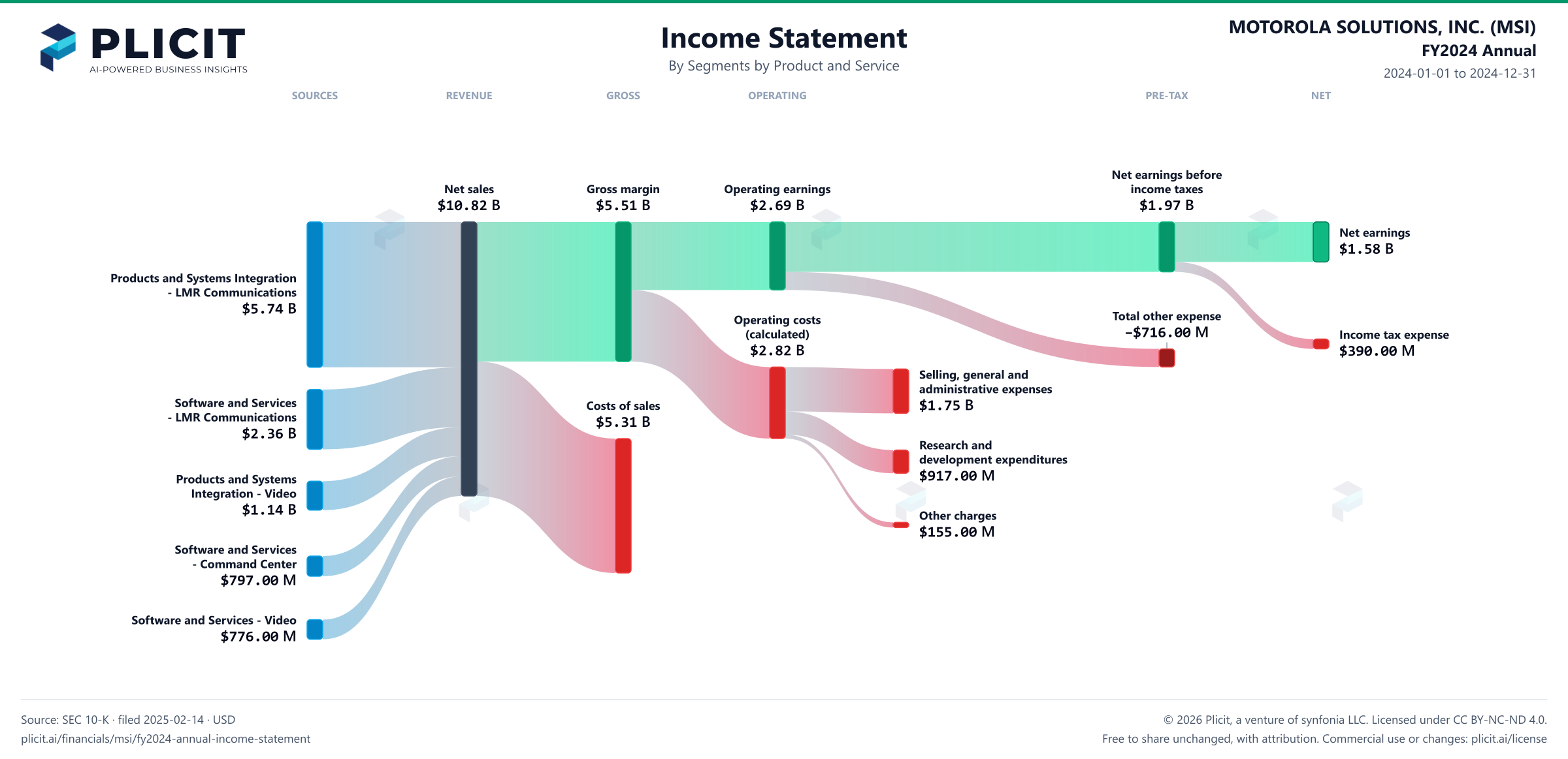 MOTOROLA SOLUTIONS, INC. (MSI) FY2024 Annual Revenue by Business Segment by Product and Service Sankey chart