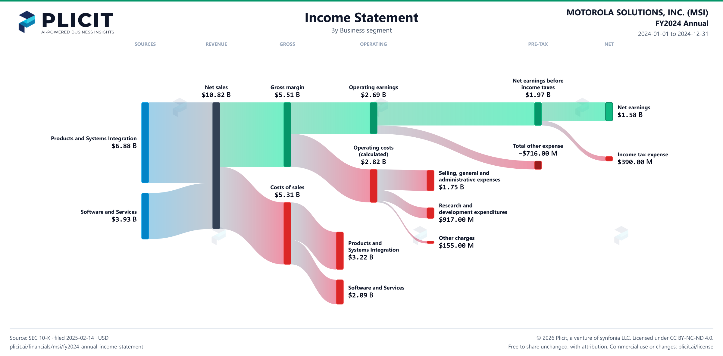MOTOROLA SOLUTIONS, INC. (MSI) FY2024 Annual Revenue by Business Segment Sankey chart