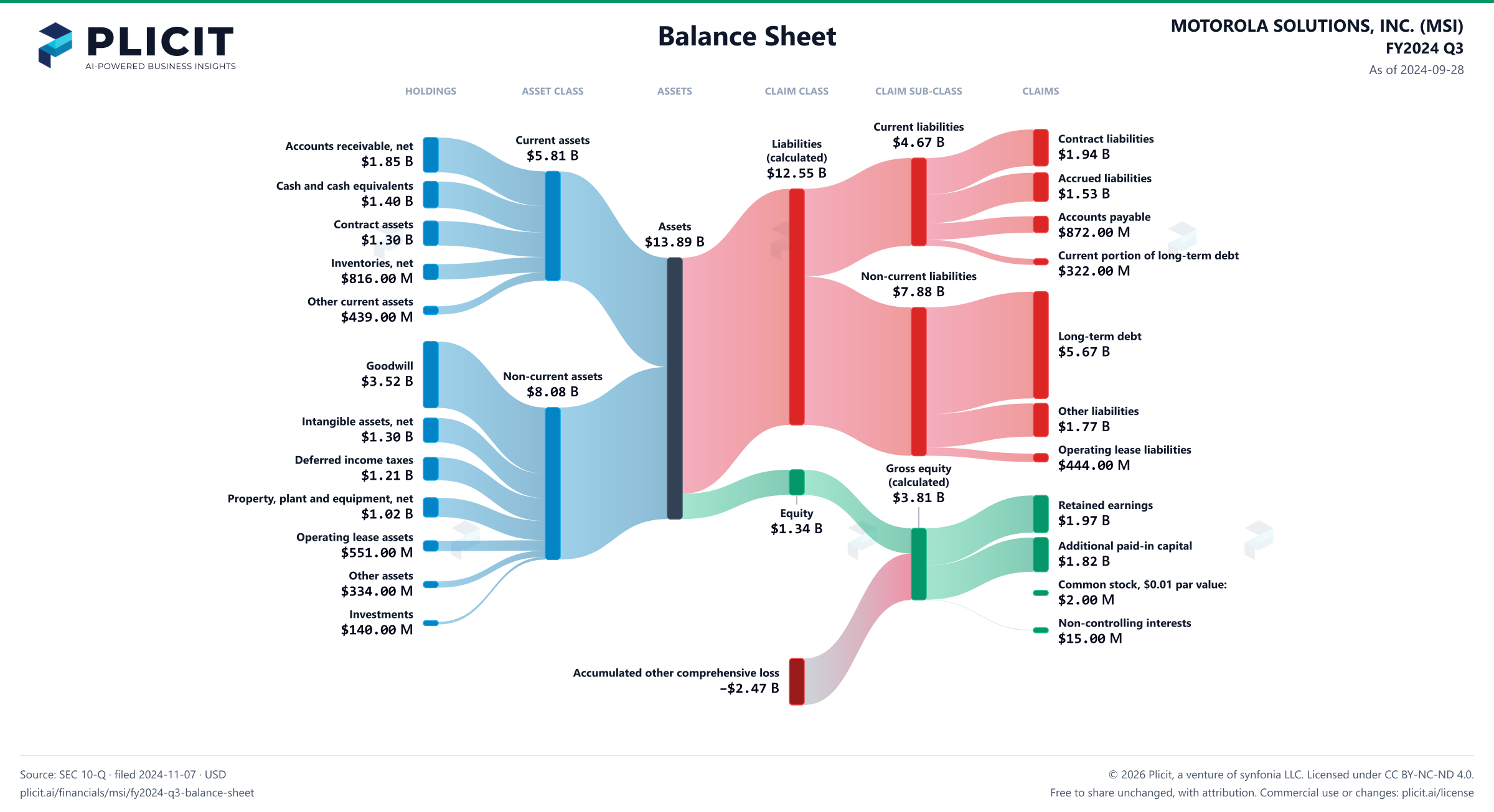 MOTOROLA SOLUTIONS, INC. (MSI) FY2024 Q3 Balance Sheet Sankey chart