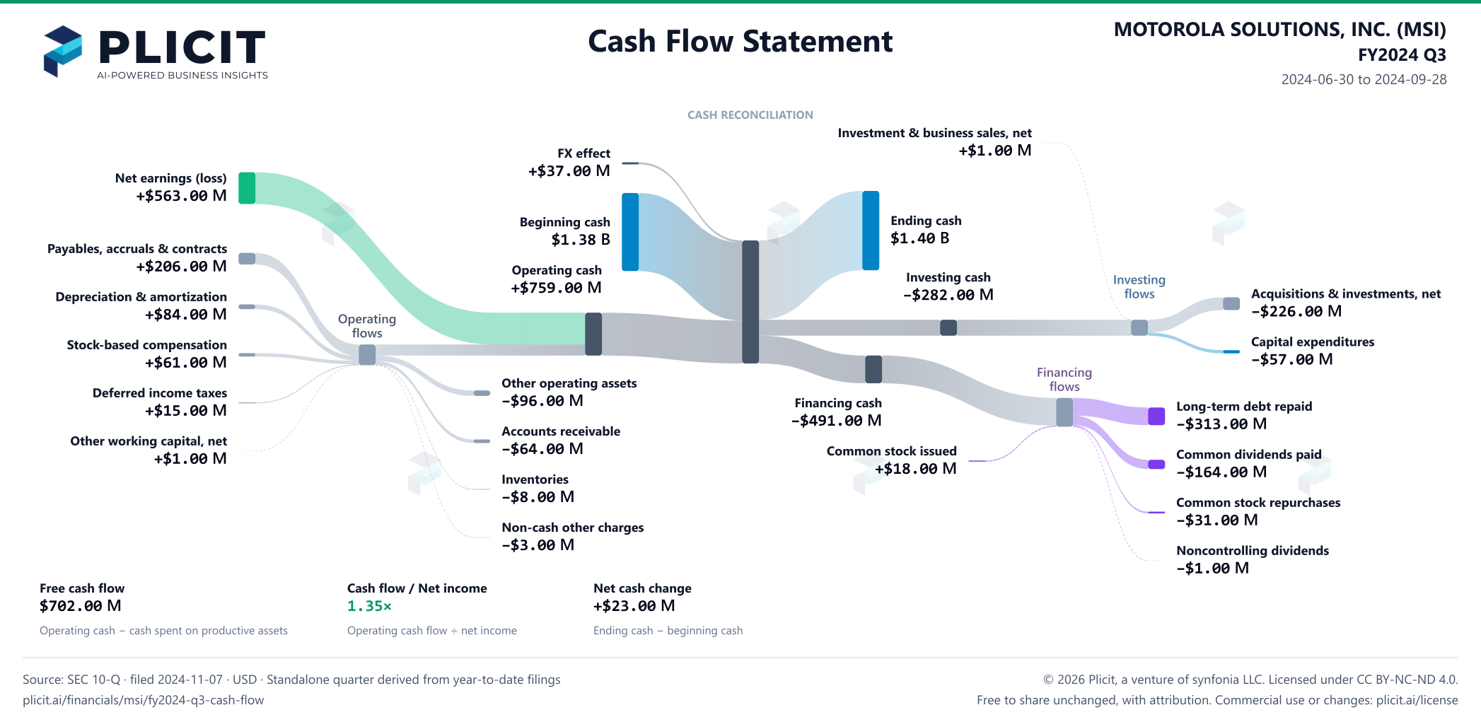 MOTOROLA SOLUTIONS, INC. (MSI) FY2024 Q3 Statement of Cash Flows Sankey chart