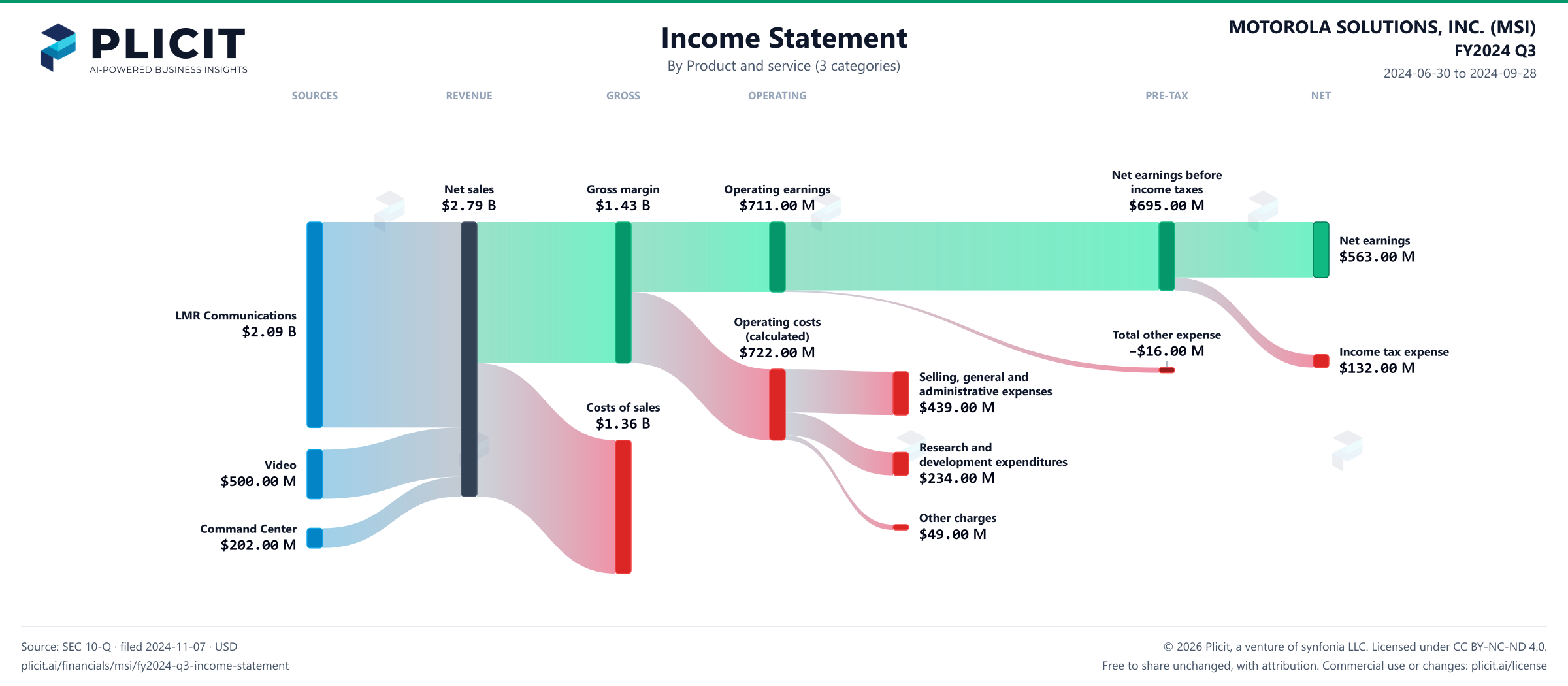 MOTOROLA SOLUTIONS, INC. (MSI) FY2024 Q3 P&L / Income Statement Sankey chart, Product and service (3 categories) view