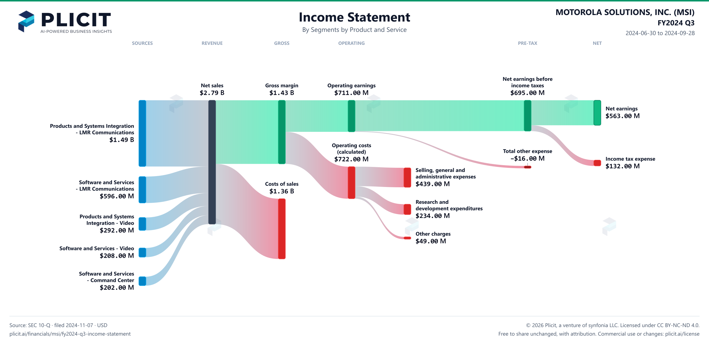 MOTOROLA SOLUTIONS, INC. (MSI) FY2024 Q3 Revenue by Business Segment by Product and Service Sankey chart