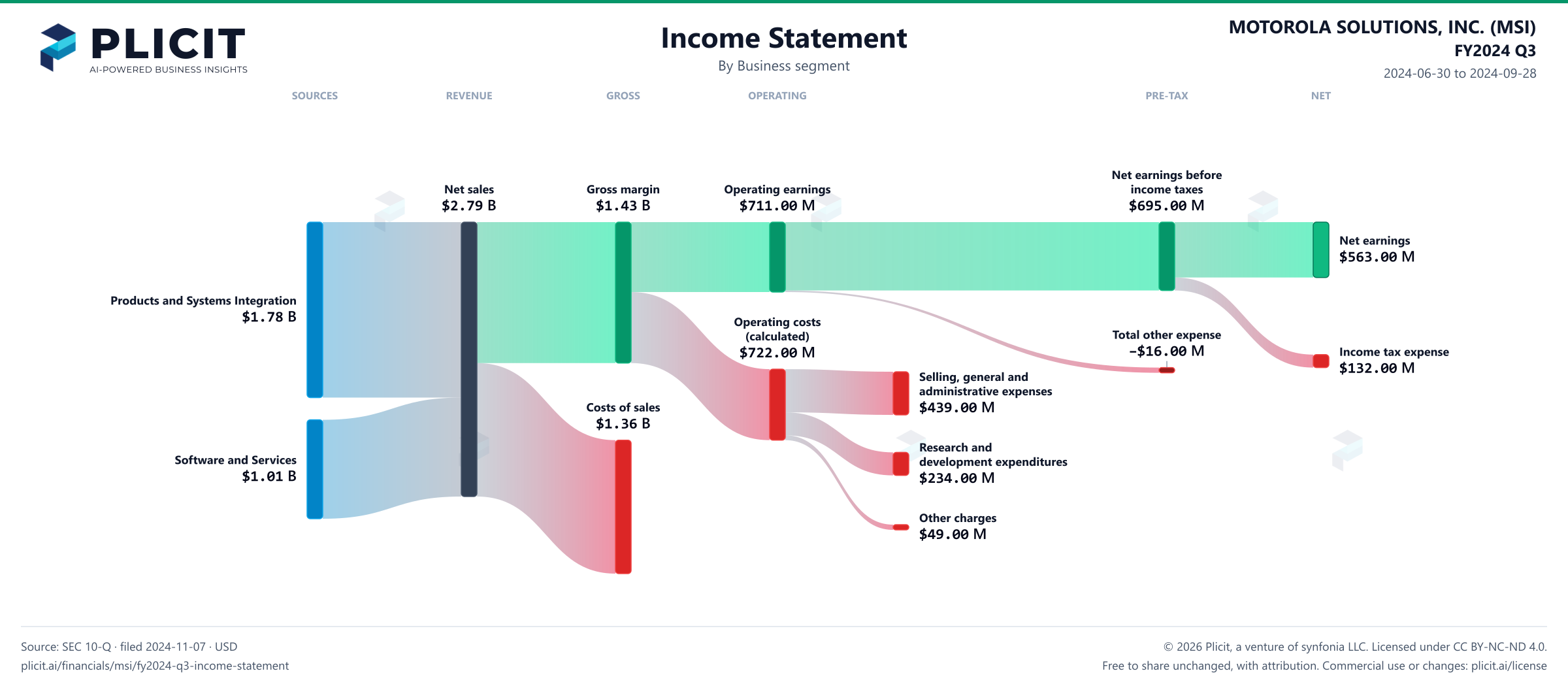 MOTOROLA SOLUTIONS, INC. (MSI) FY2024 Q3 Revenue by Business Segment Sankey chart