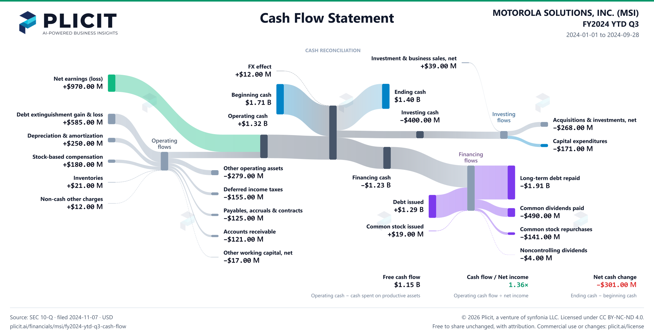 MOTOROLA SOLUTIONS, INC. (MSI) FY2024 YTD Q3 Statement of Cash Flows Sankey chart