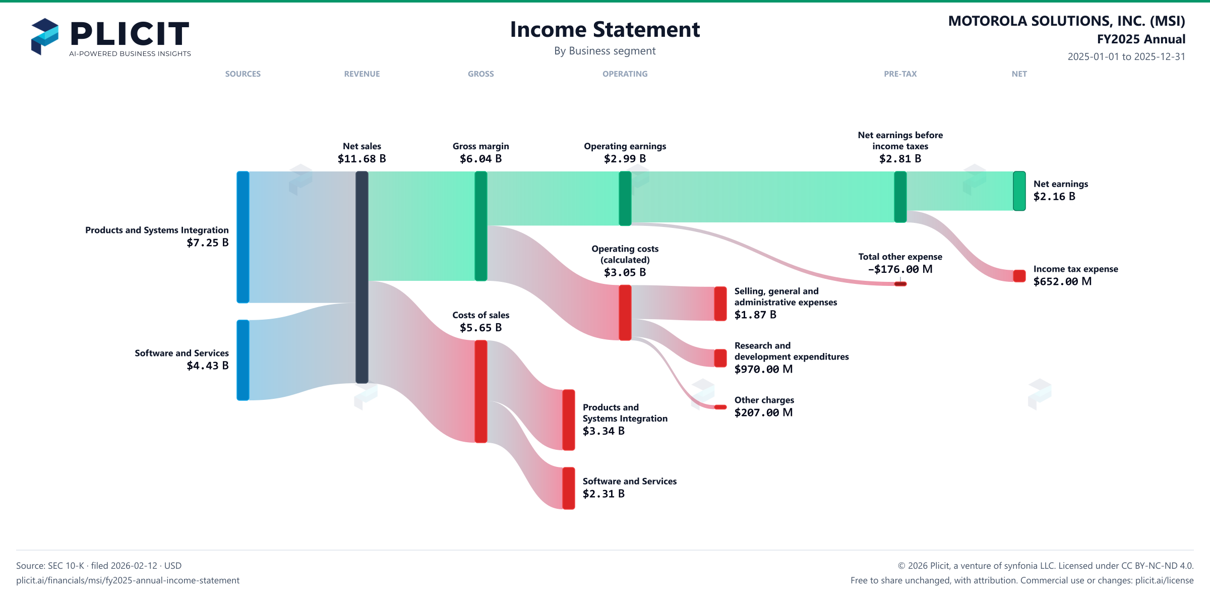 MOTOROLA SOLUTIONS, INC. (MSI) FY2025 Annual Revenue by Business Segment Sankey chart