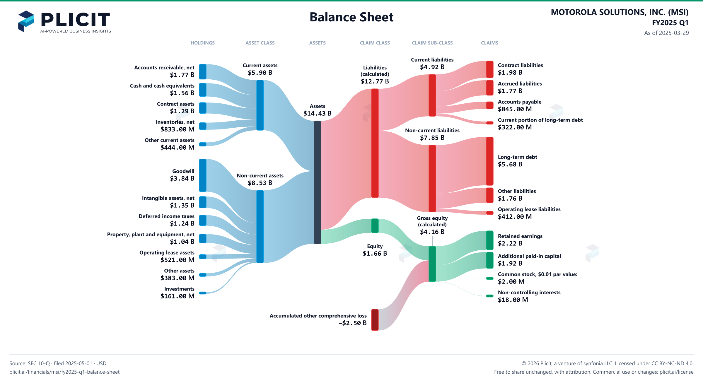 MOTOROLA SOLUTIONS, INC. (MSI) FY2025 Q1 Balance Sheet Sankey chart