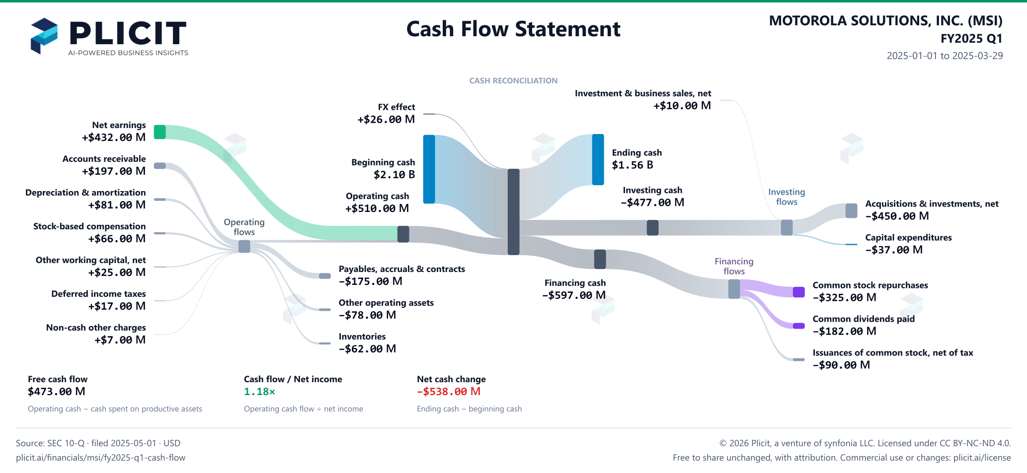 MOTOROLA SOLUTIONS, INC. (MSI) FY2025 Q1 Statement of Cash Flows Sankey chart