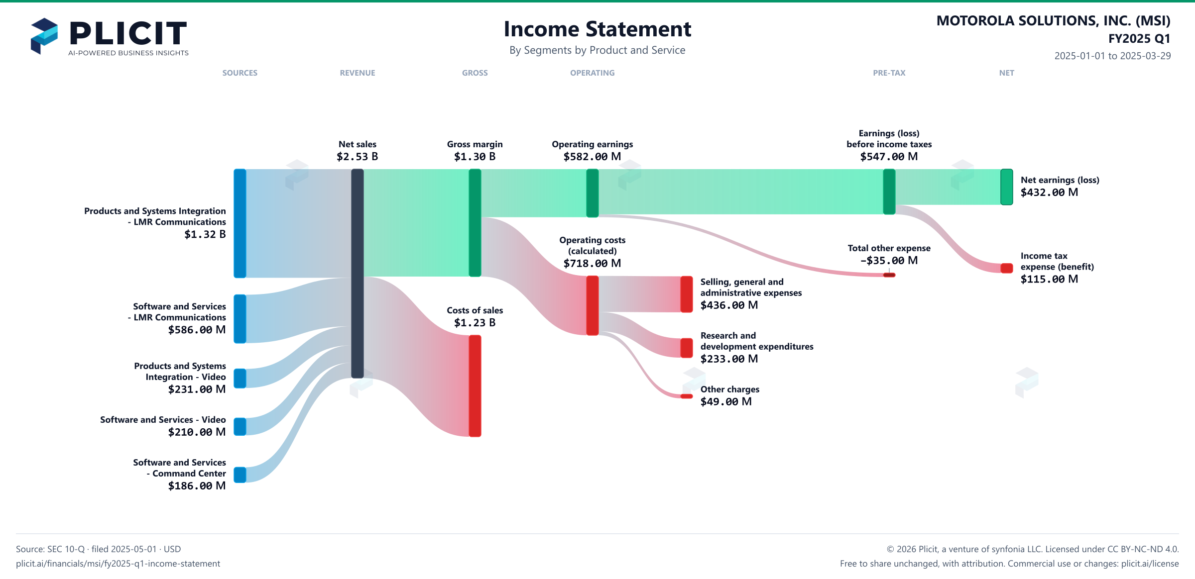 MOTOROLA SOLUTIONS, INC. (MSI) FY2025 Q1 Revenue by Business Segment by Product and Service Sankey chart