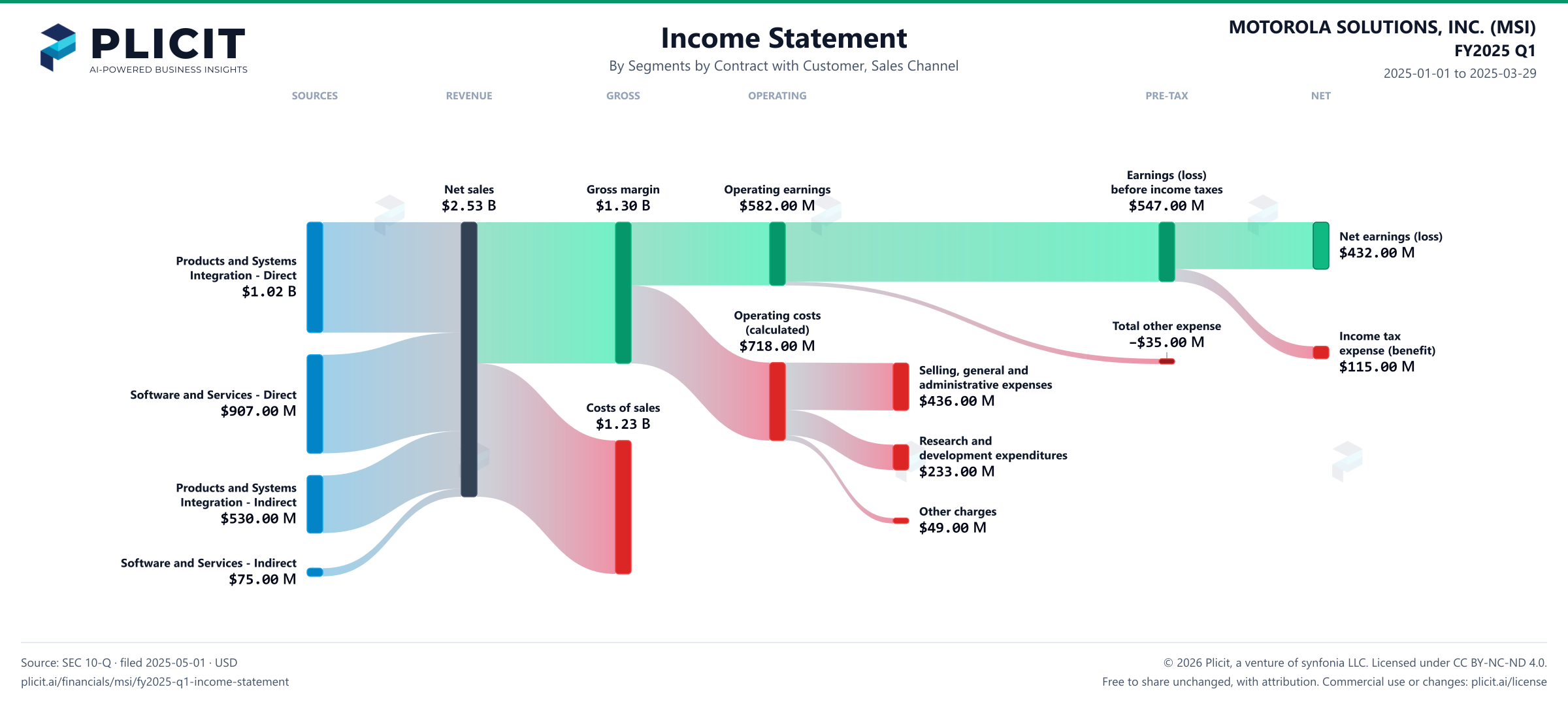 MOTOROLA SOLUTIONS, INC. (MSI) FY2025 Q1 Revenue by Business Segment by Sales Channel Sankey chart