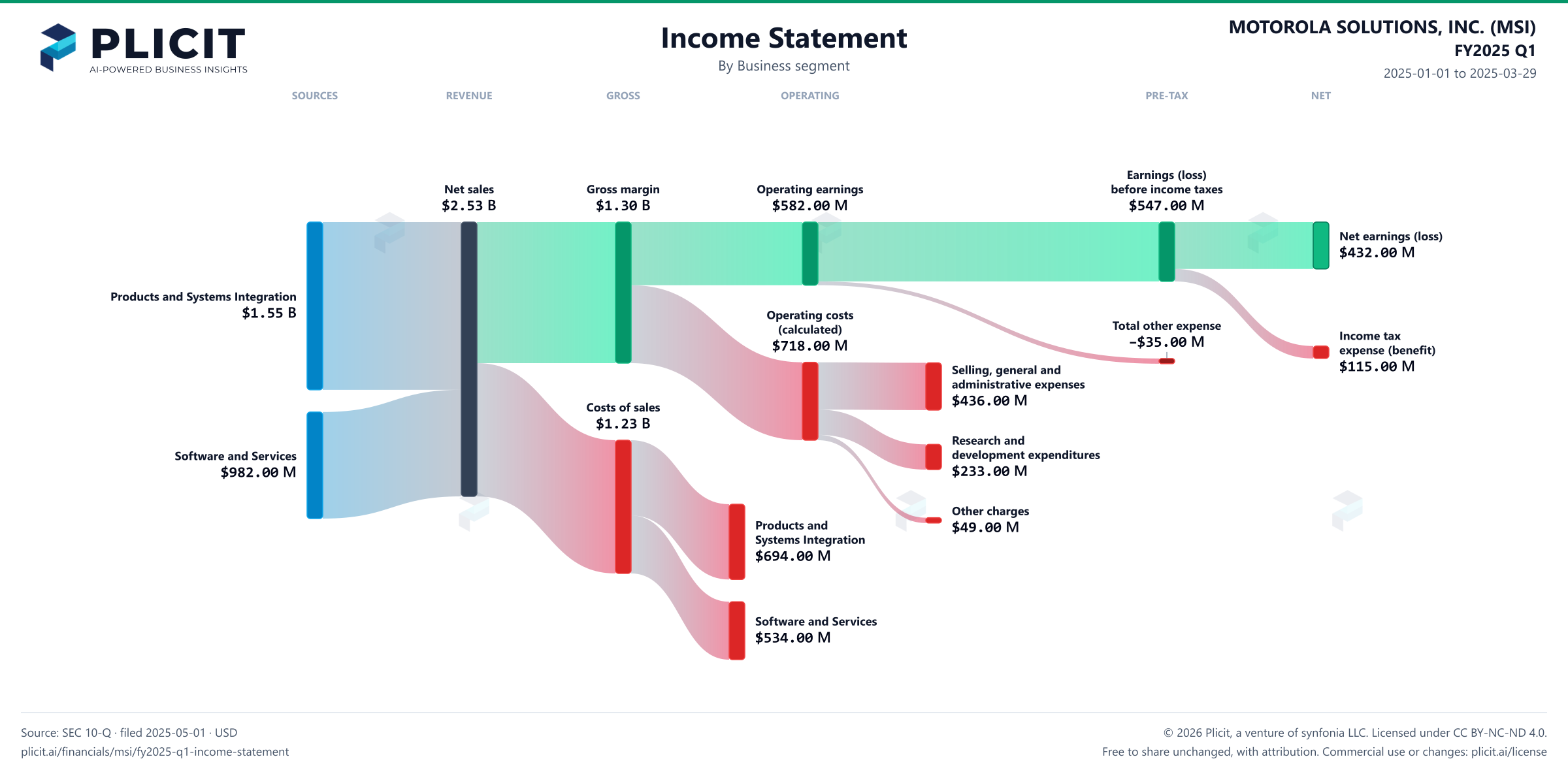 MOTOROLA SOLUTIONS, INC. (MSI) FY2025 Q1 Revenue by Business Segment Sankey chart