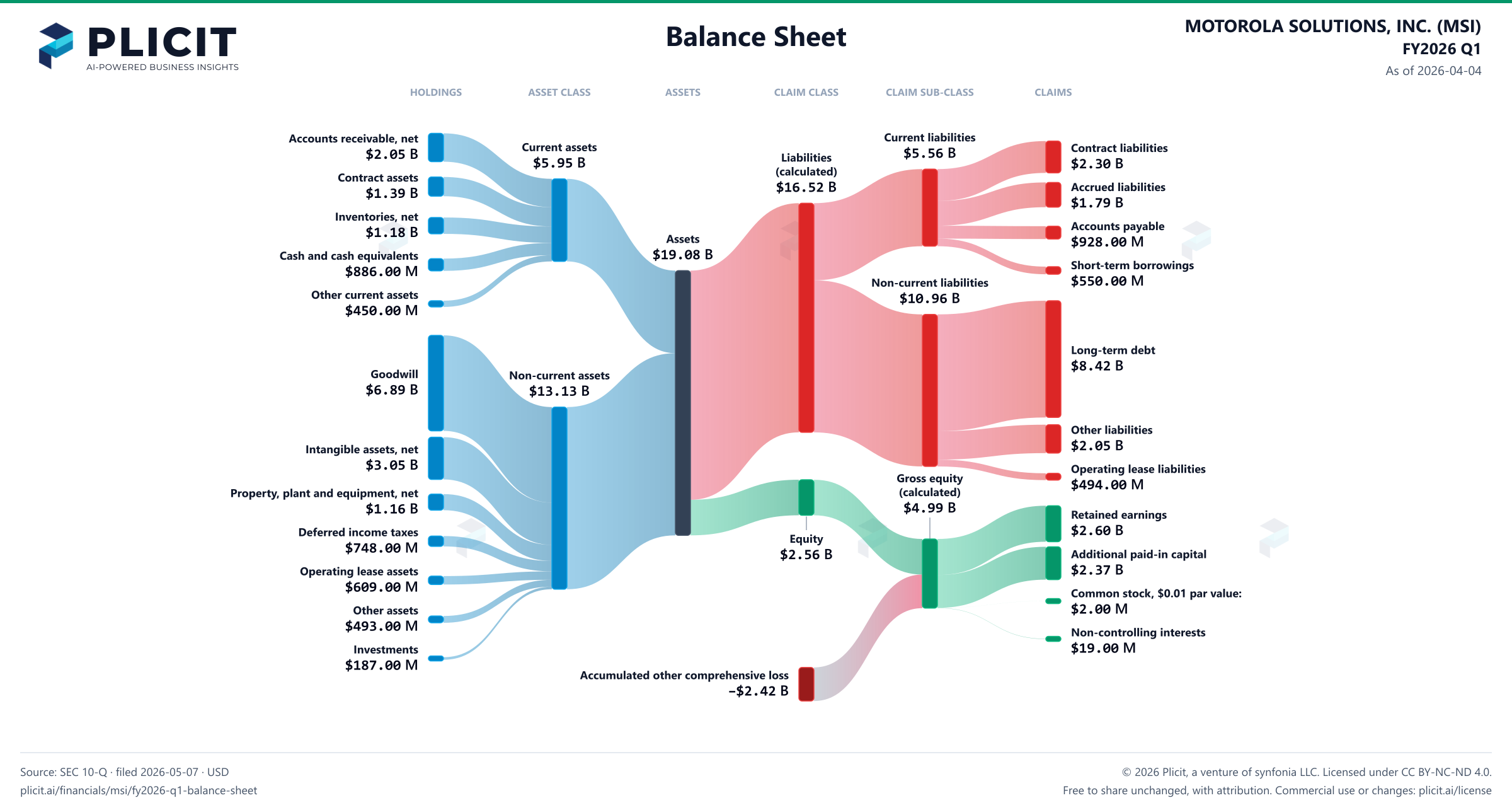 MOTOROLA SOLUTIONS, INC. (MSI) FY2026 Q1 Balance Sheet Sankey chart