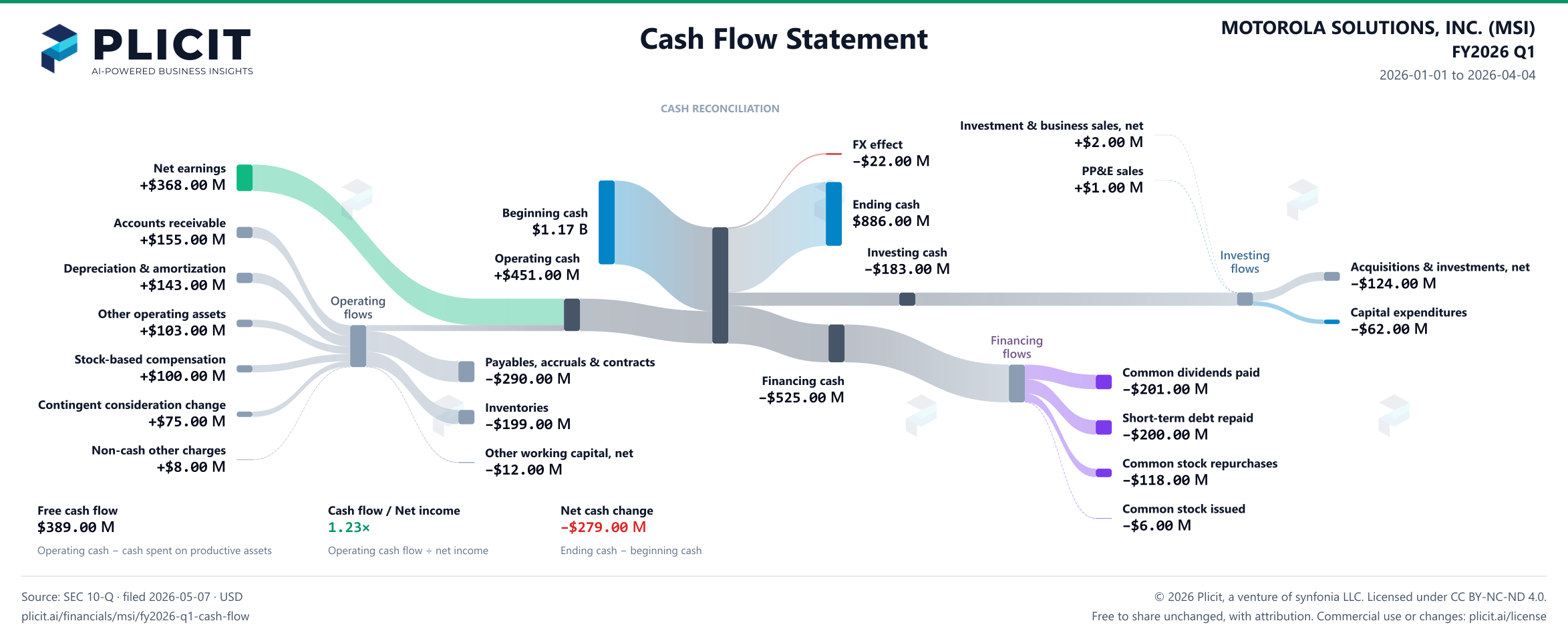 MOTOROLA SOLUTIONS, INC. (MSI) FY2026 Q1 Statement of Cash Flows Sankey chart