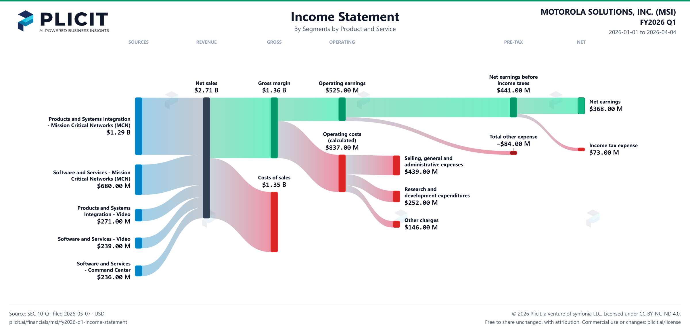 MOTOROLA SOLUTIONS, INC. (MSI) FY2026 Q1 Revenue by Business Segment by Product and Service Sankey chart
