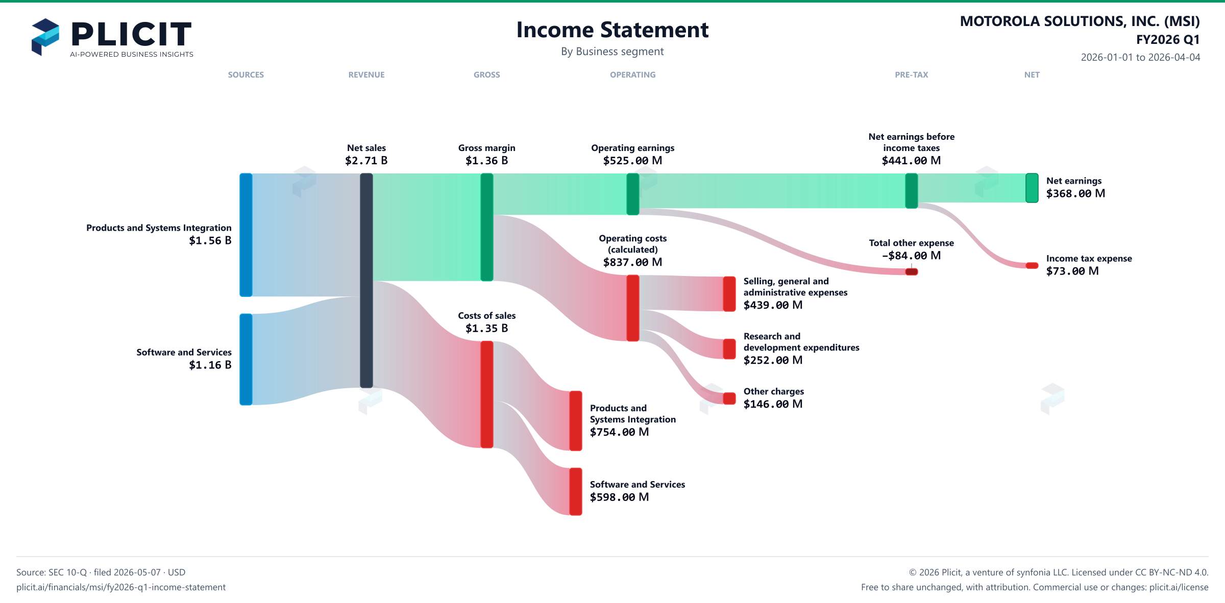 MOTOROLA SOLUTIONS, INC. (MSI) FY2026 Q1 Revenue by Business Segment Sankey chart