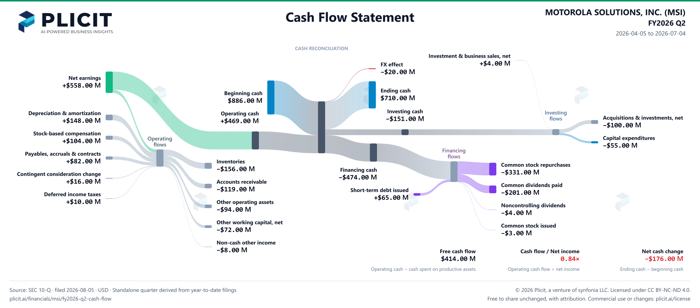 MOTOROLA SOLUTIONS, INC. (MSI) FY2026 Q2 Statement of Cash Flows Sankey chart