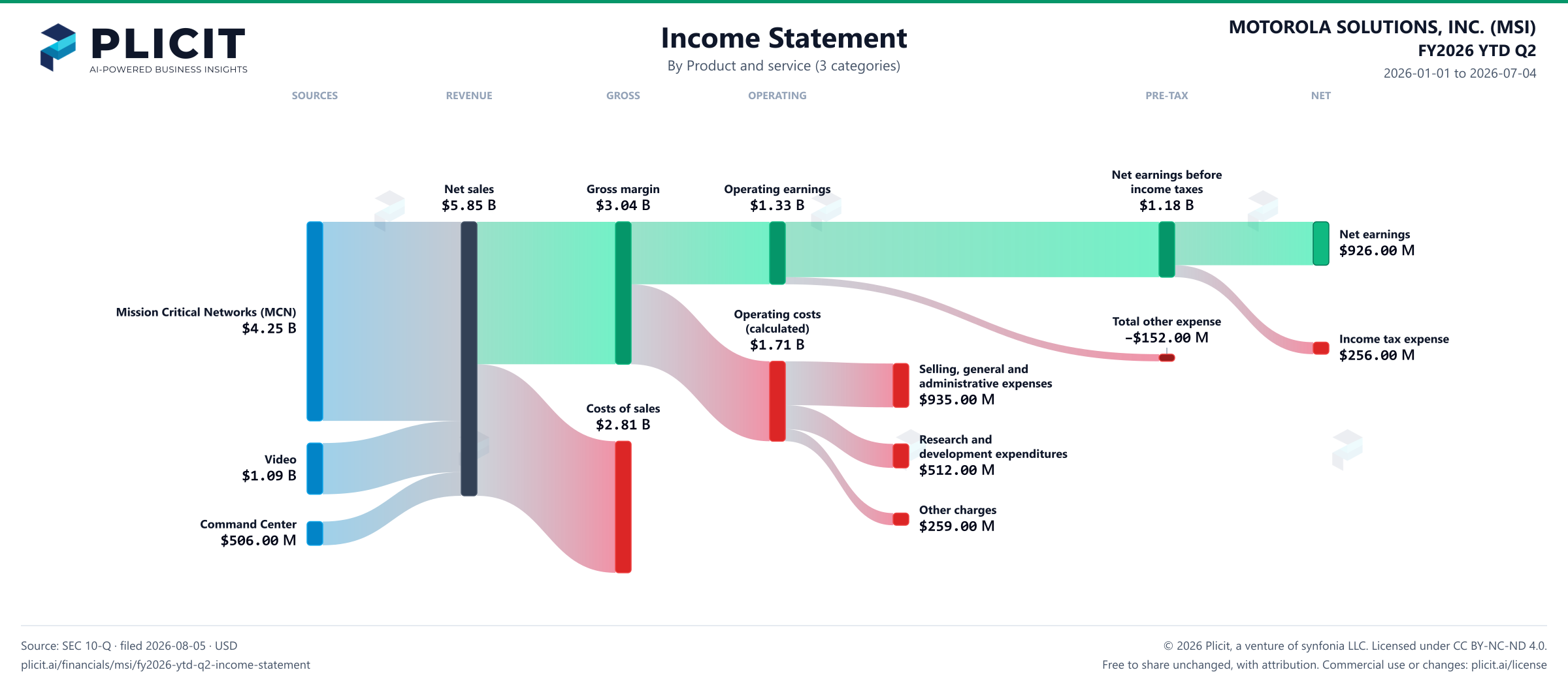 MOTOROLA SOLUTIONS, INC. (MSI) FY2026 YTD Q2 P&L / Income Statement Sankey chart, Product and service (3 categories) view