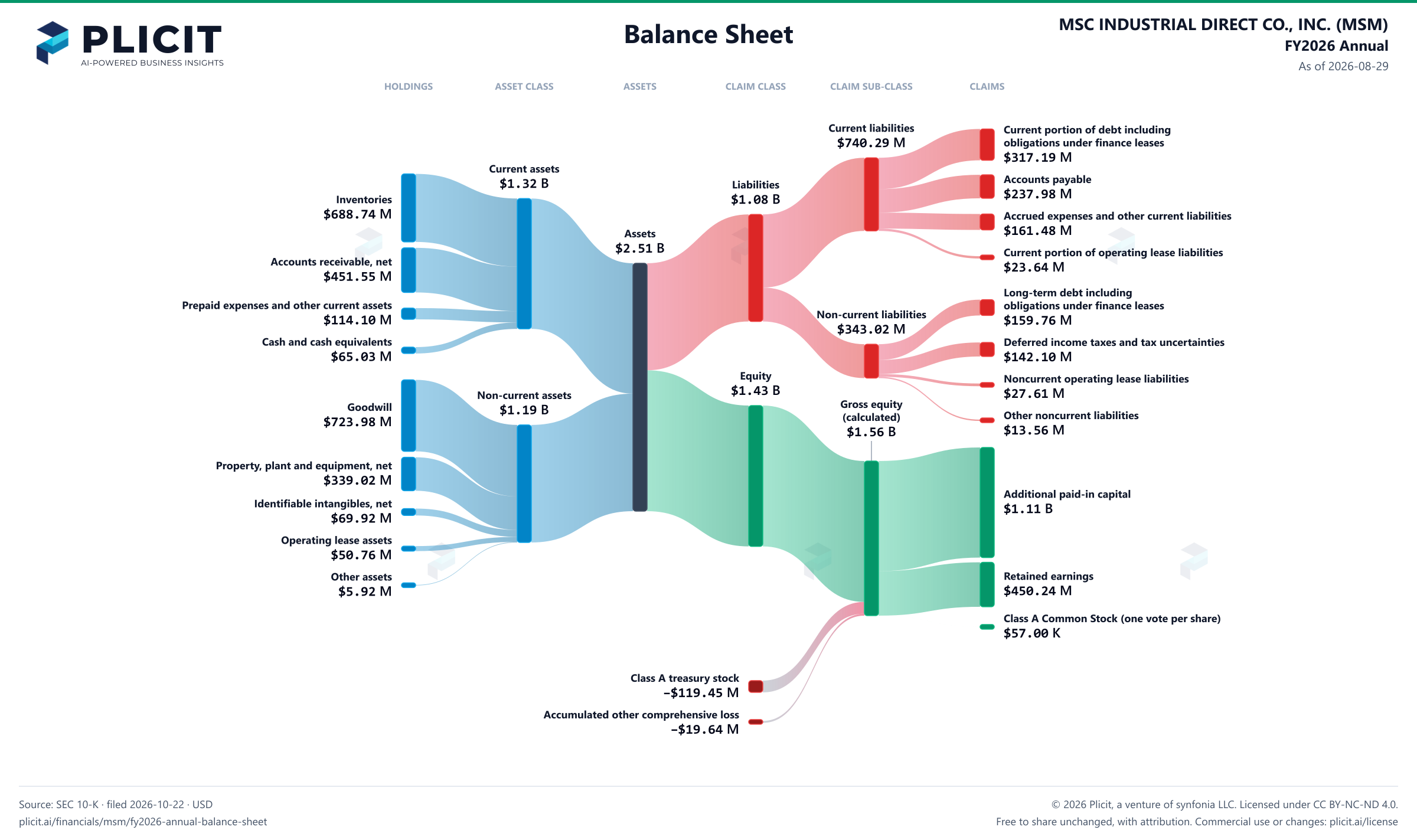 MSC INDUSTRIAL DIRECT CO., INC. (MSM) FY2026 Annual Balance Sheet Sankey chart