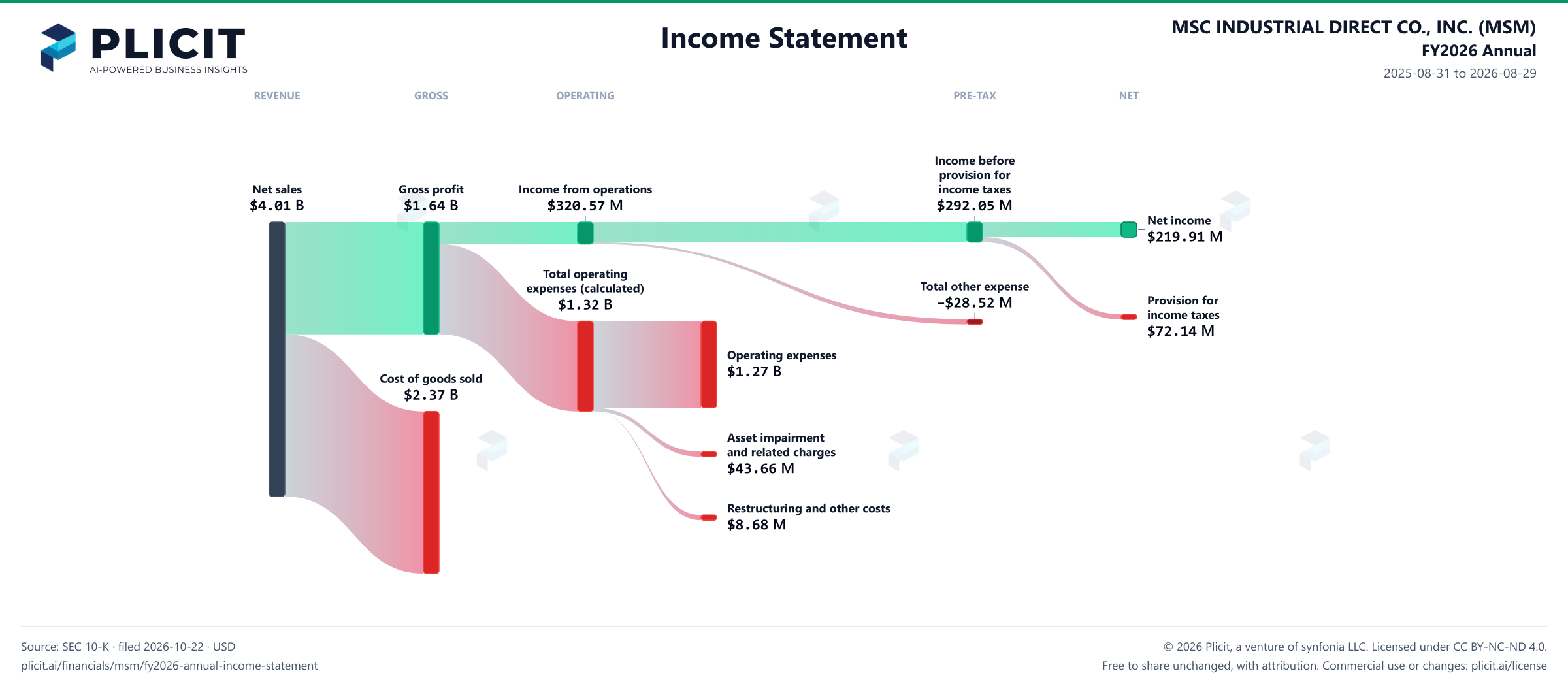 MSC INDUSTRIAL DIRECT CO., INC. (MSM) FY2026 Annual P&L / Income Statement Sankey chart