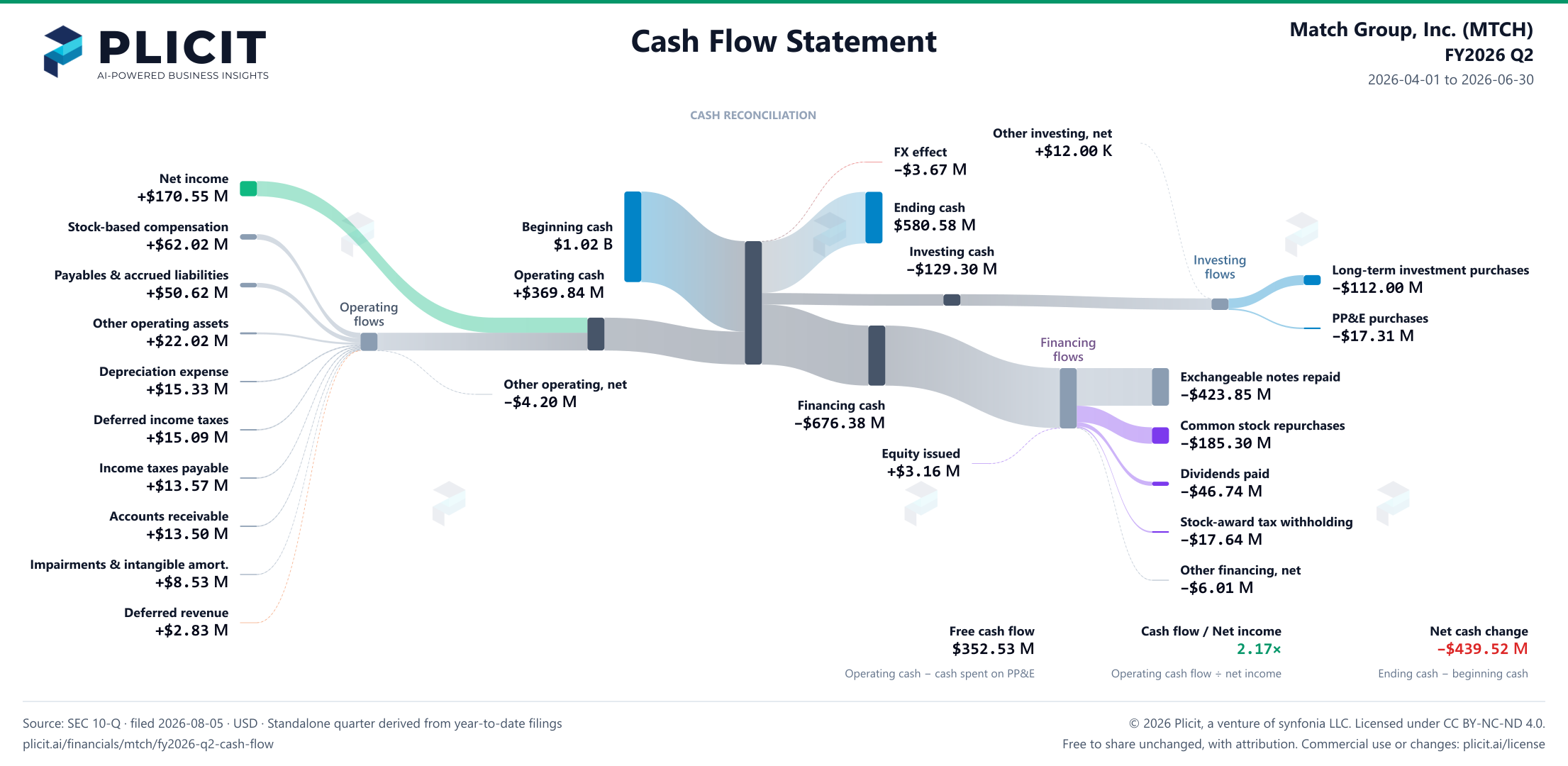 Match Group, Inc. (MTCH) FY2026 Q2 Statement of Cash Flows Sankey chart