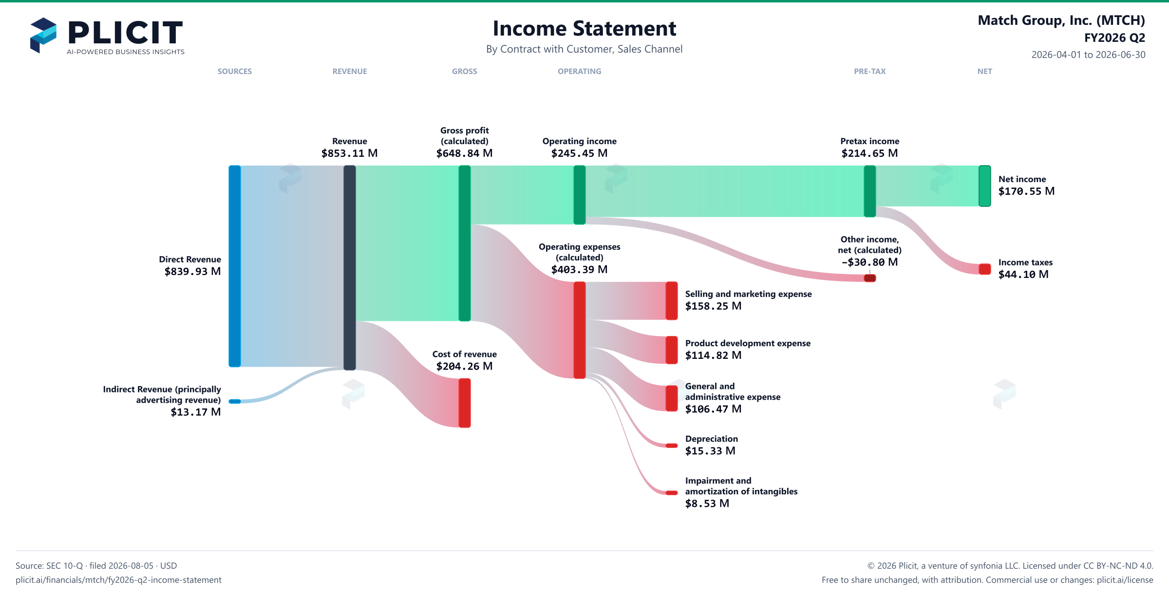 Match Group, Inc. (MTCH) FY2026 Q2 Revenue by Sales Channel Sankey chart