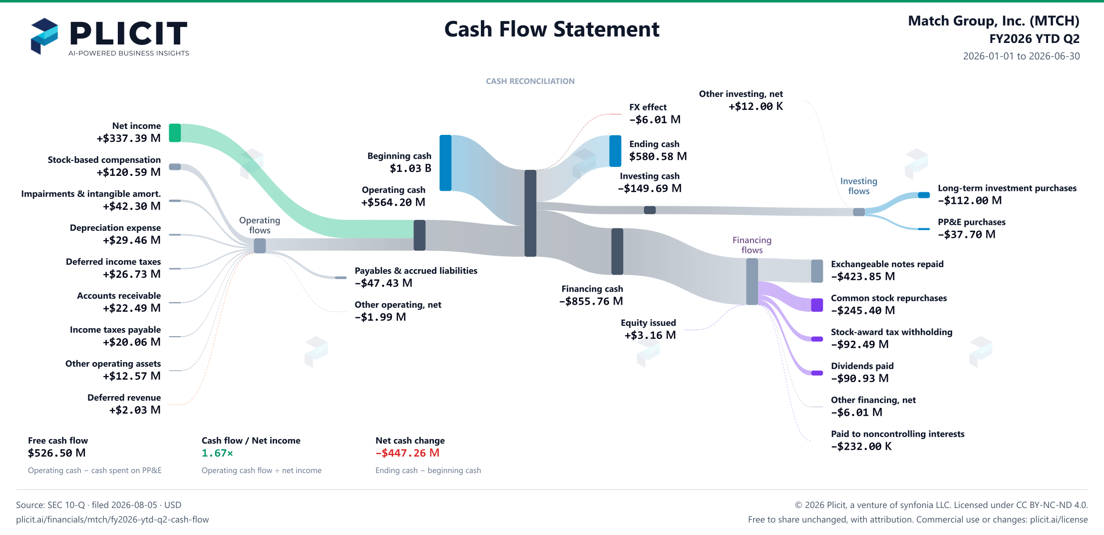 Match Group, Inc. (MTCH) FY2026 YTD Q2 Statement of Cash Flows Sankey chart