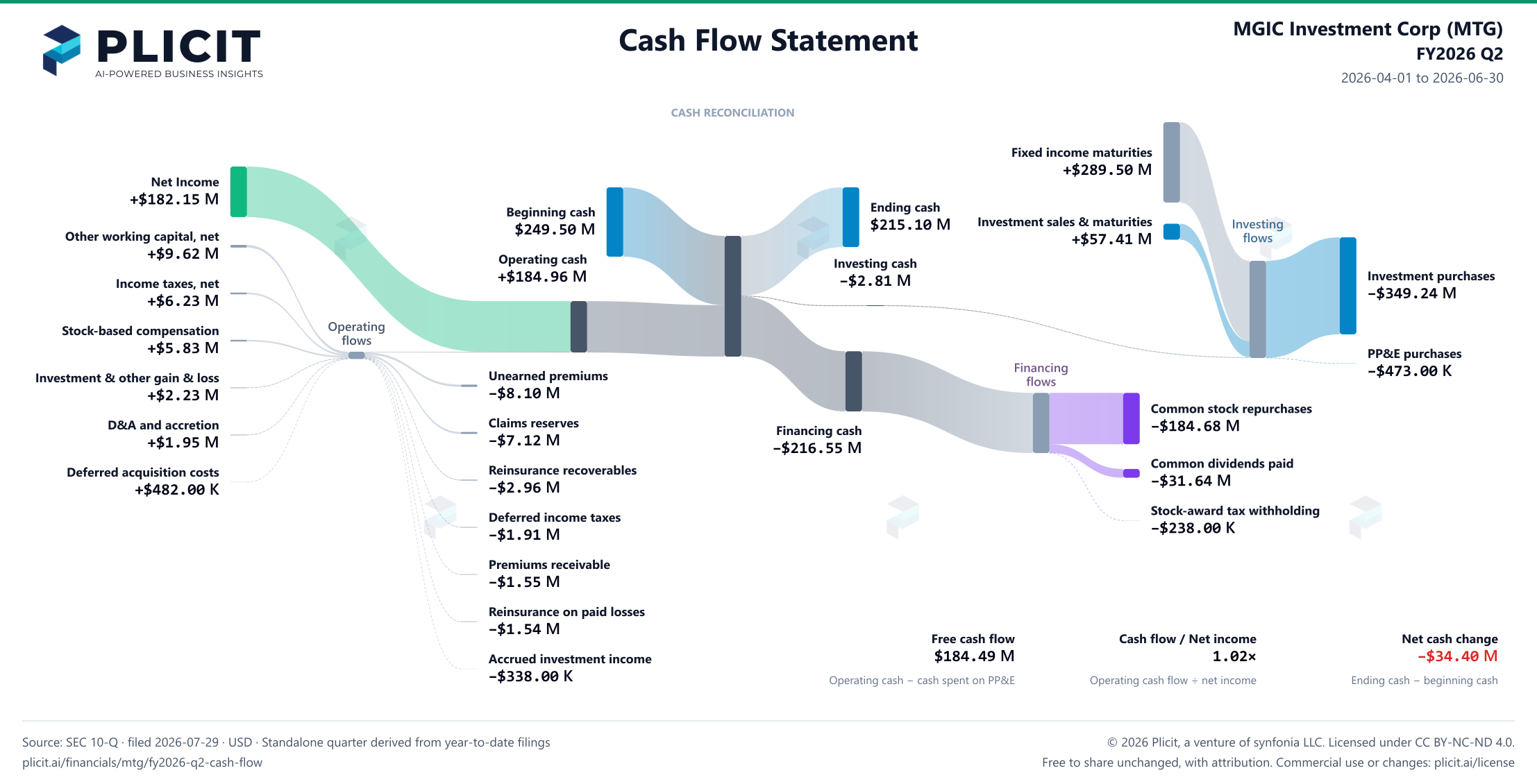 MGIC Investment Corp (MTG) FY2026 Q2 Statement of Cash Flows Sankey chart
