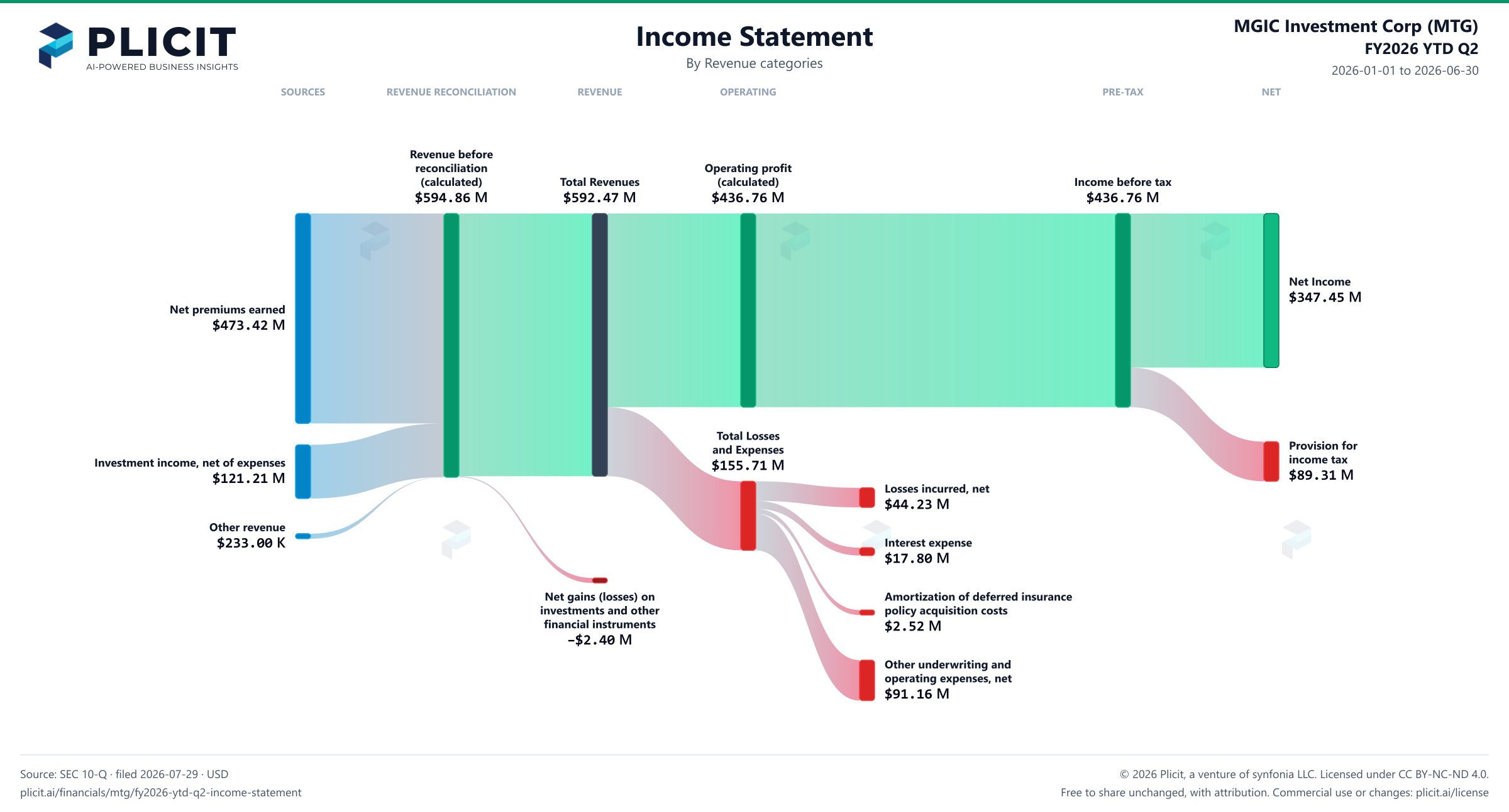 MGIC Investment Corp (MTG) FY2026 YTD Q2 P&L / Income Statement Sankey chart