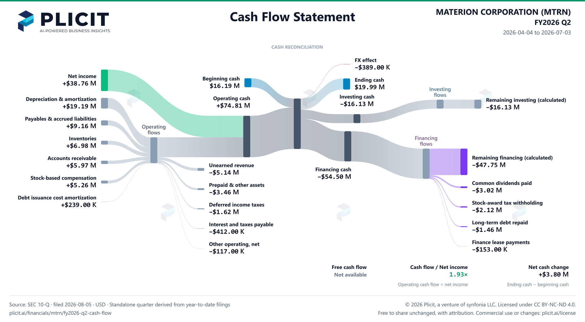MATERION CORPORATION (MTRN) FY2026 Q2 Statement of Cash Flows Sankey chart