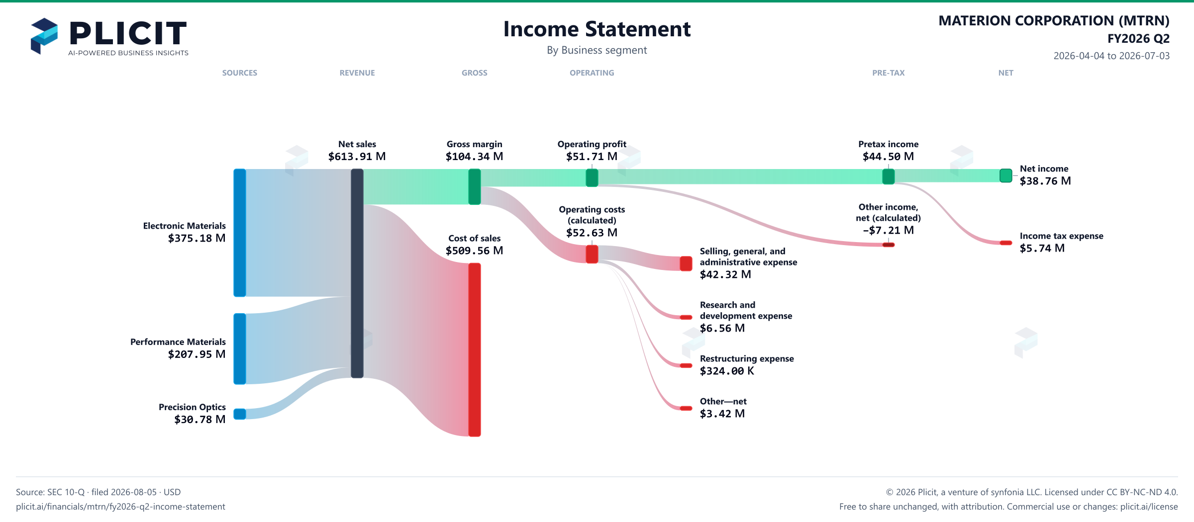 MATERION CORPORATION (MTRN) FY2026 Q2 Revenue by Business Segment Sankey chart