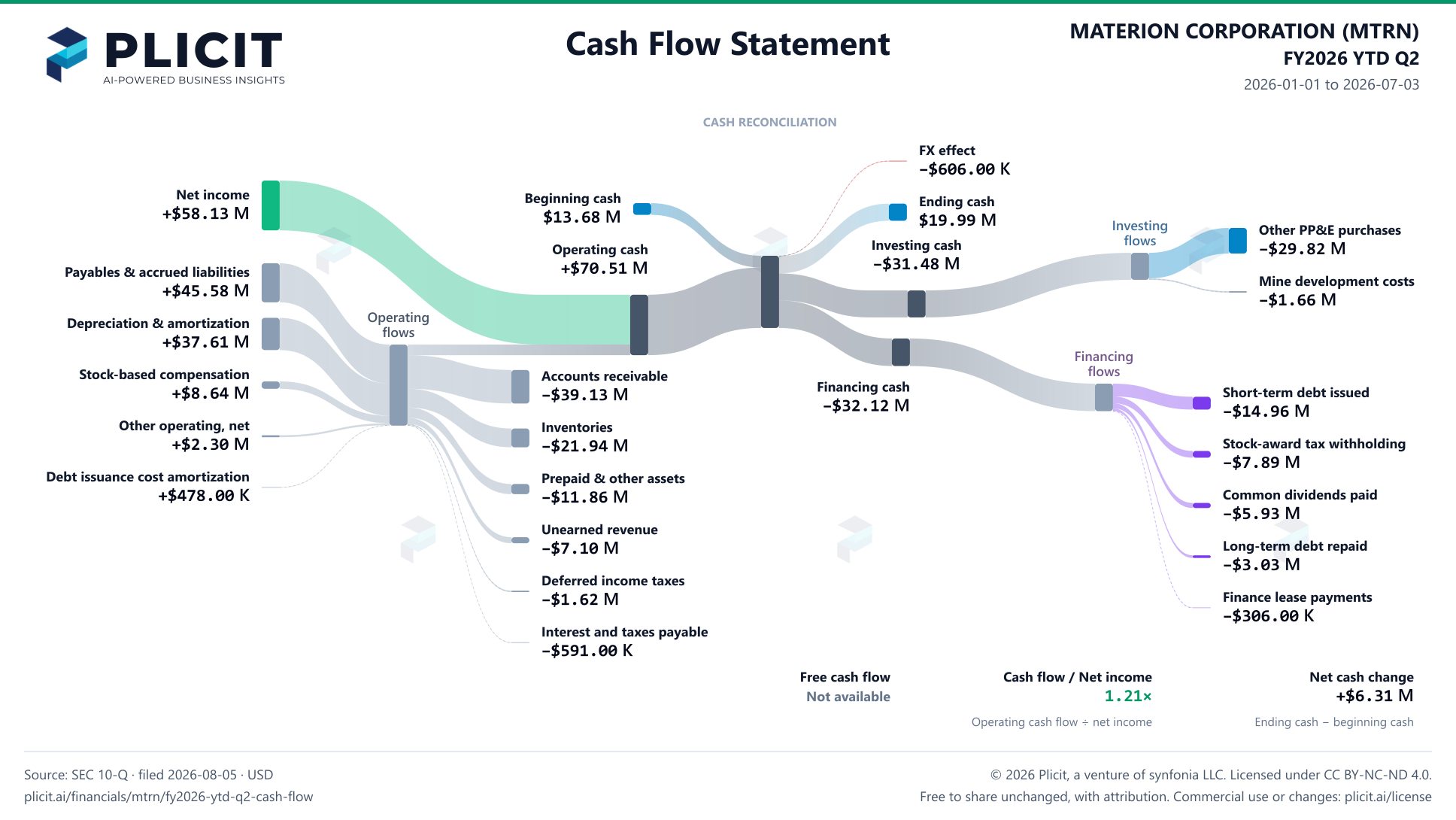 MATERION CORPORATION (MTRN) FY2026 YTD Q2 Statement of Cash Flows Sankey chart