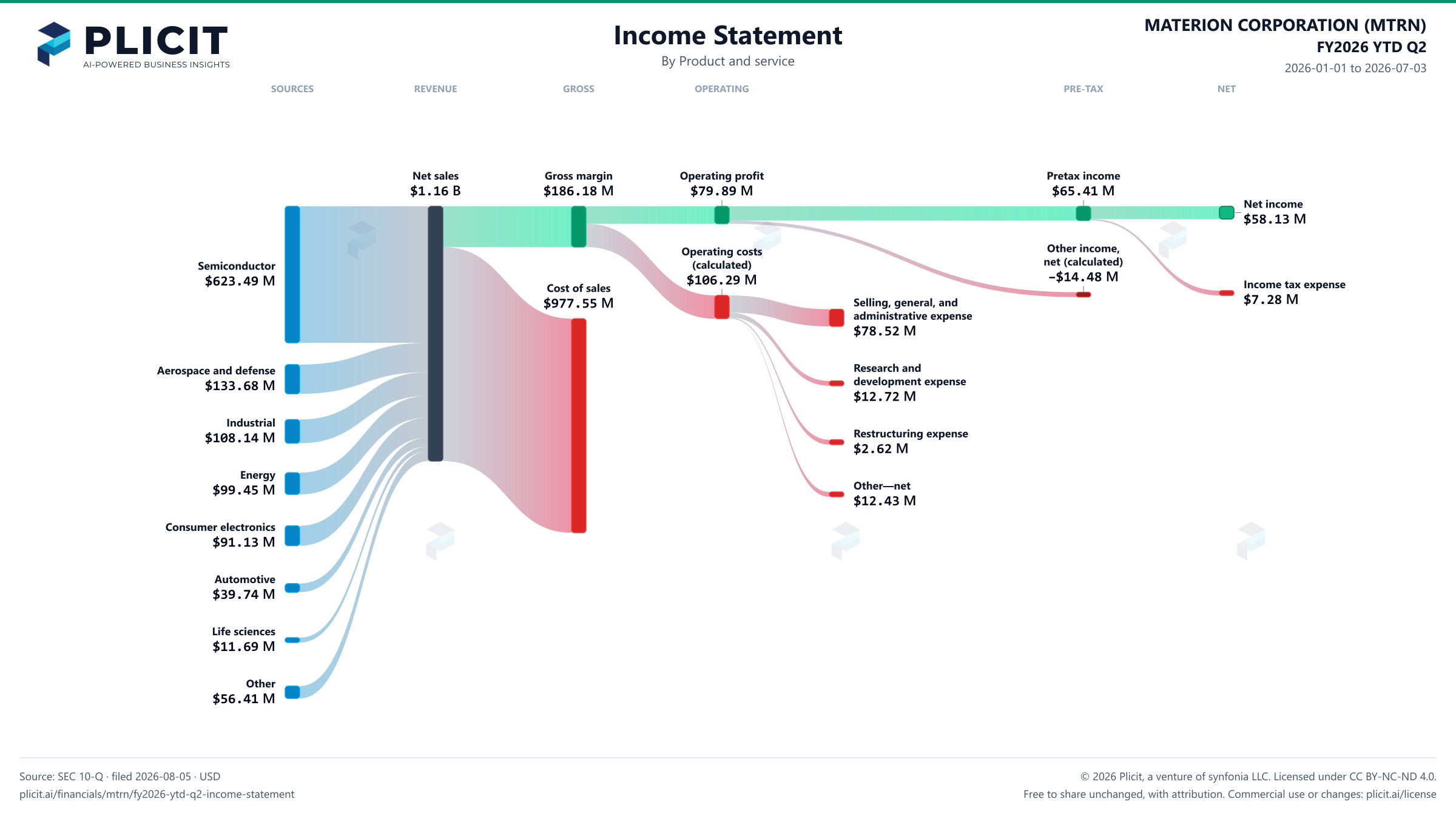 MATERION CORPORATION (MTRN) FY2026 YTD Q2 P&L / Income Statement Sankey chart, Product and service view