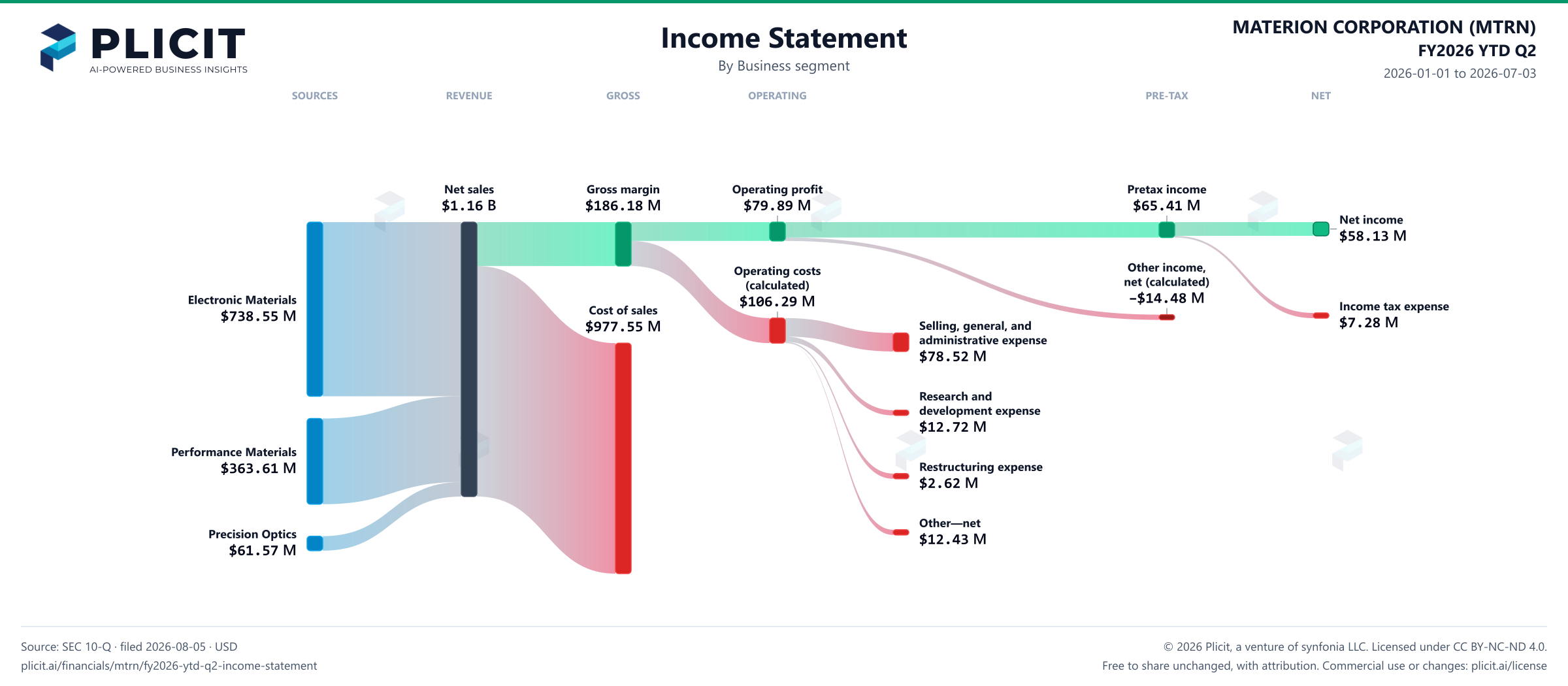 MATERION CORPORATION (MTRN) FY2026 YTD Q2 Revenue by Business Segment Sankey chart
