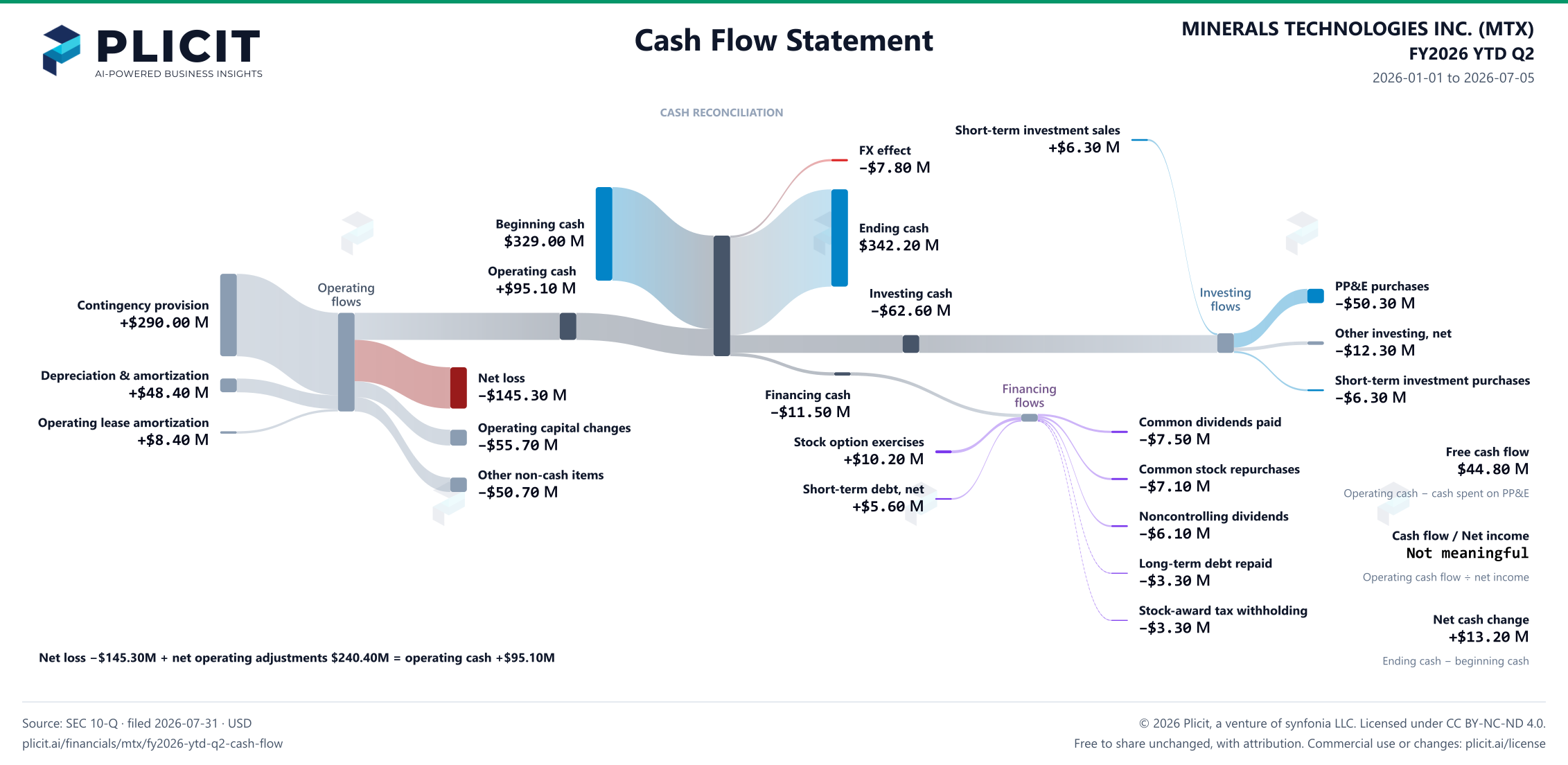 MINERALS TECHNOLOGIES INC. (MTX) FY2026 YTD Q2 Statement of Cash Flows Sankey chart