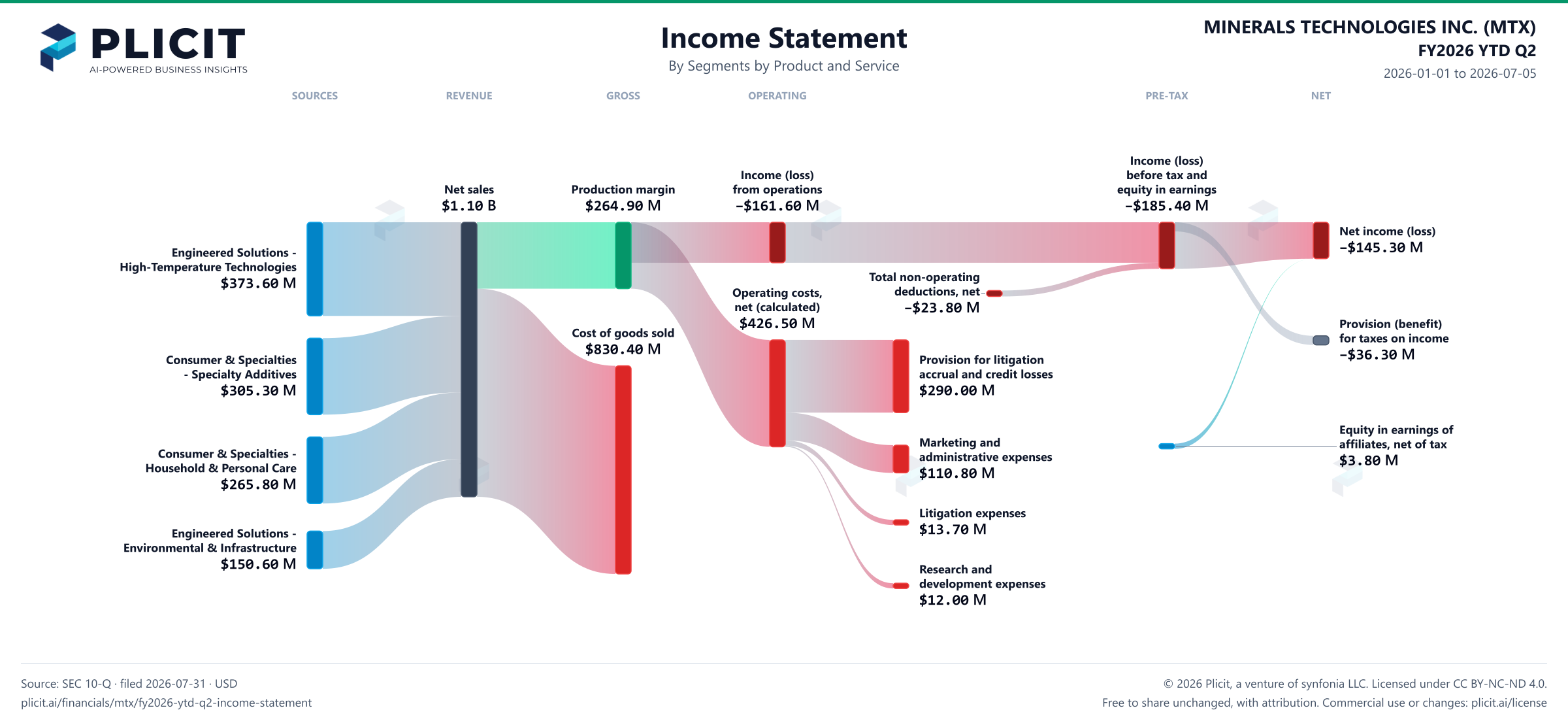 MINERALS TECHNOLOGIES INC. (MTX) FY2026 YTD Q2 Revenue by Business Segment by Product and Service Sankey chart