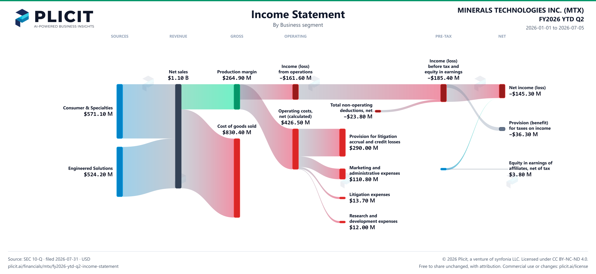 MINERALS TECHNOLOGIES INC. (MTX) FY2026 YTD Q2 Revenue by Business Segment Sankey chart