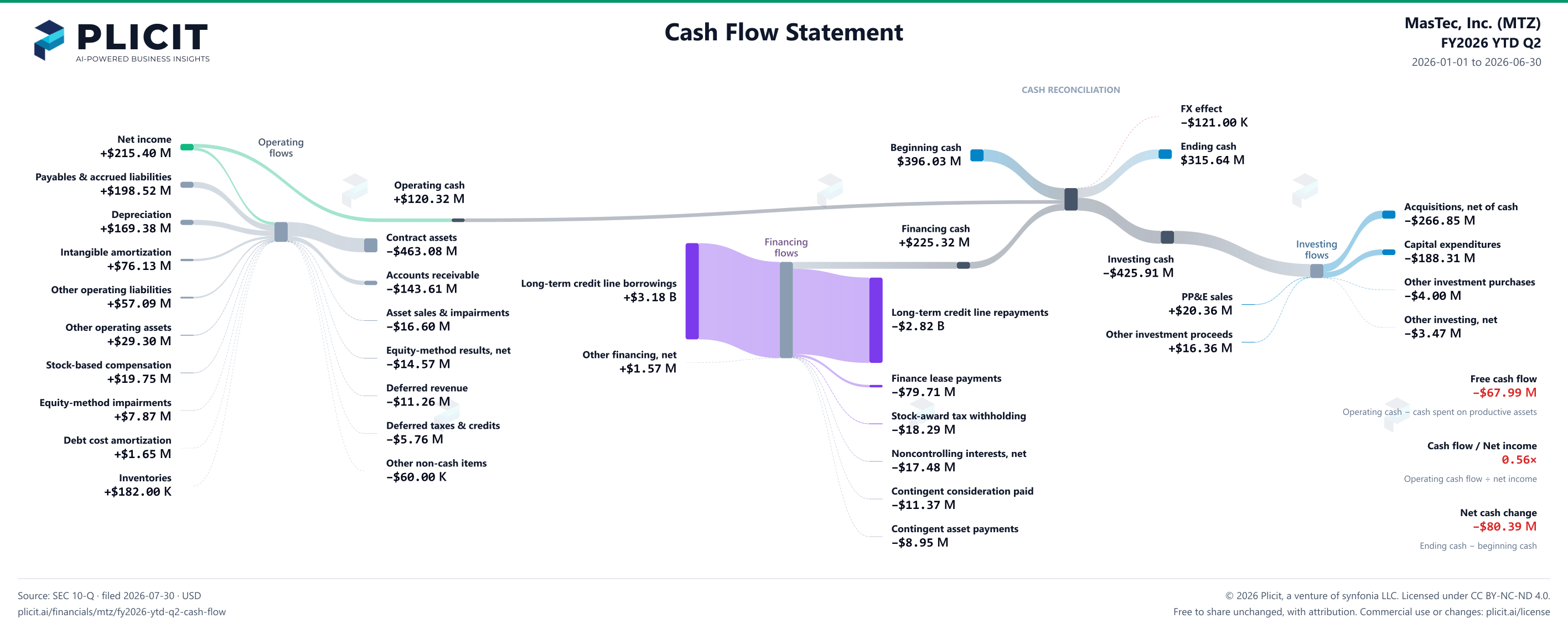 MasTec, Inc. (MTZ) FY2026 YTD Q2 Statement of Cash Flows Sankey chart