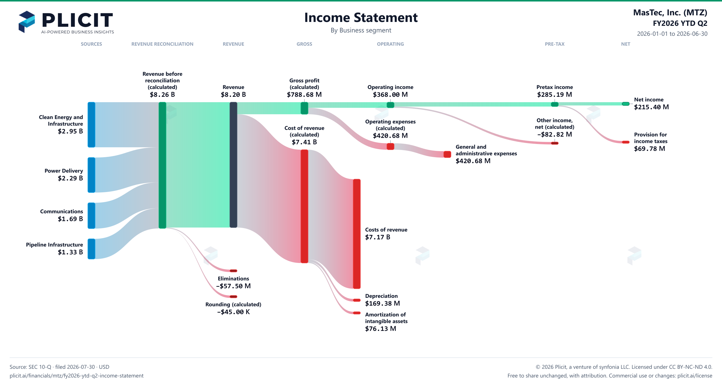 MasTec, Inc. (MTZ) FY2026 YTD Q2 P&L / Income Statement Sankey chart