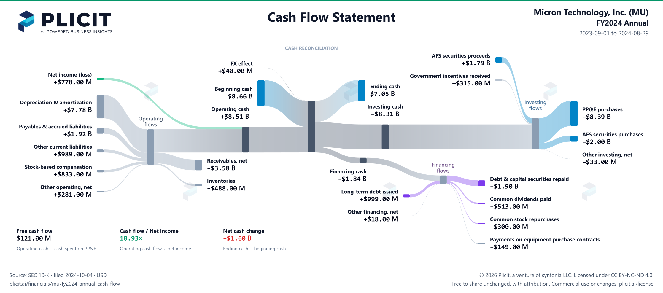 Micron Technology, Inc. (MU) FY2024 Annual Statement of Cash Flows Sankey chart