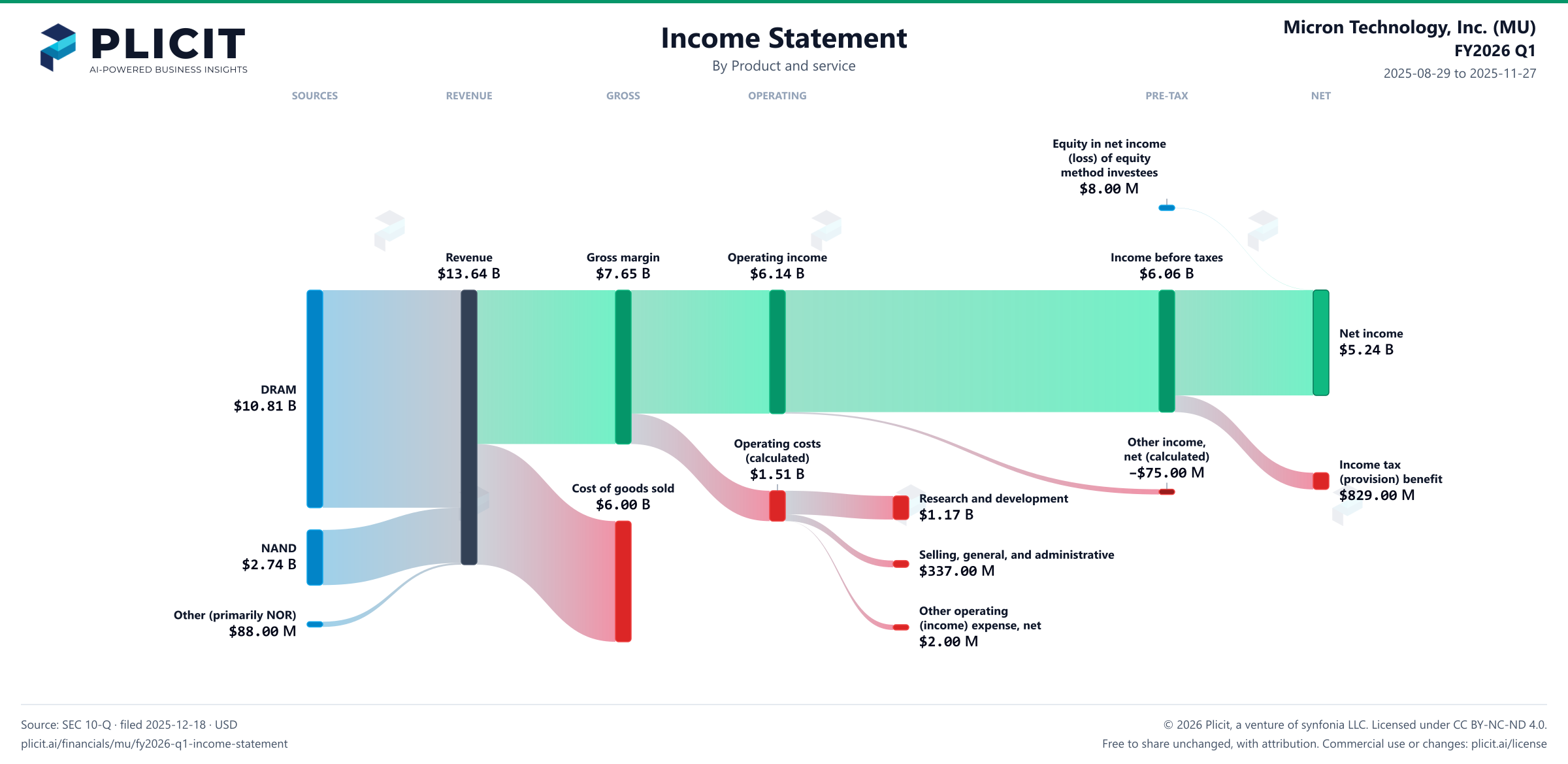 Micron Technology, Inc. (MU) FY2026 Q1 P&L / Income Statement Sankey chart, Product and service view