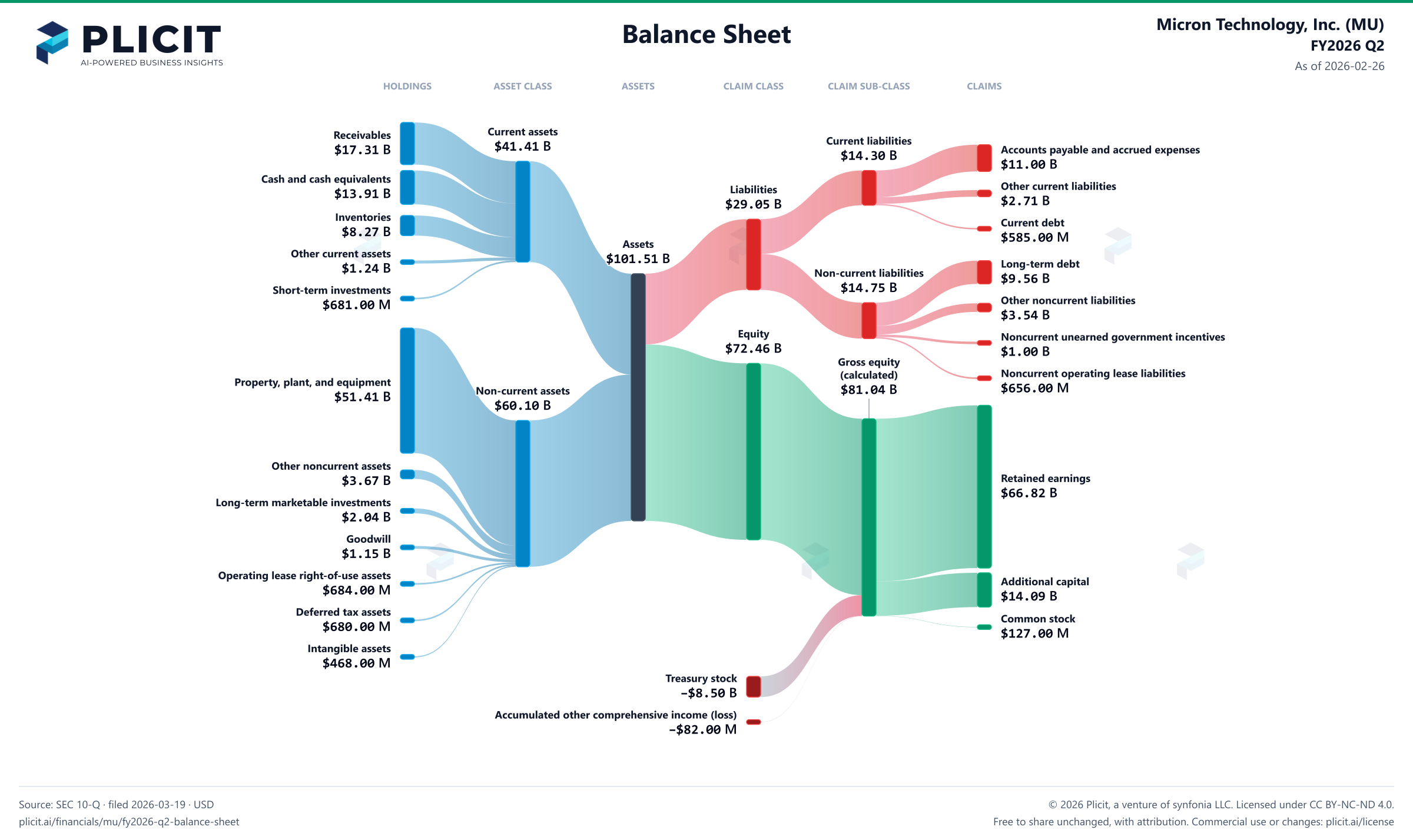 Micron Technology, Inc. (MU) FY2026 Q2 Balance Sheet Sankey chart