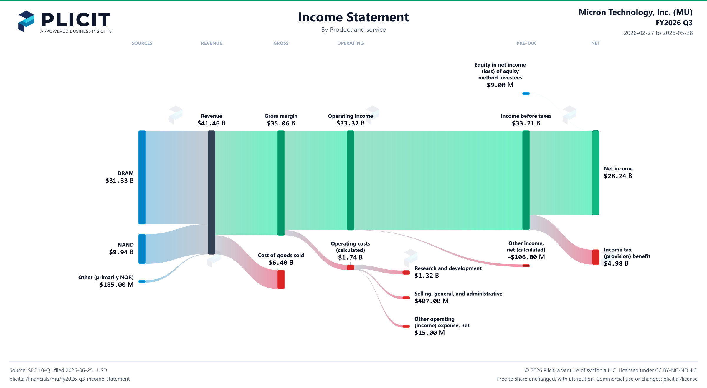 Micron Technology, Inc. (MU) FY2026 Q3 P&L / Income Statement Sankey chart, Product and service view