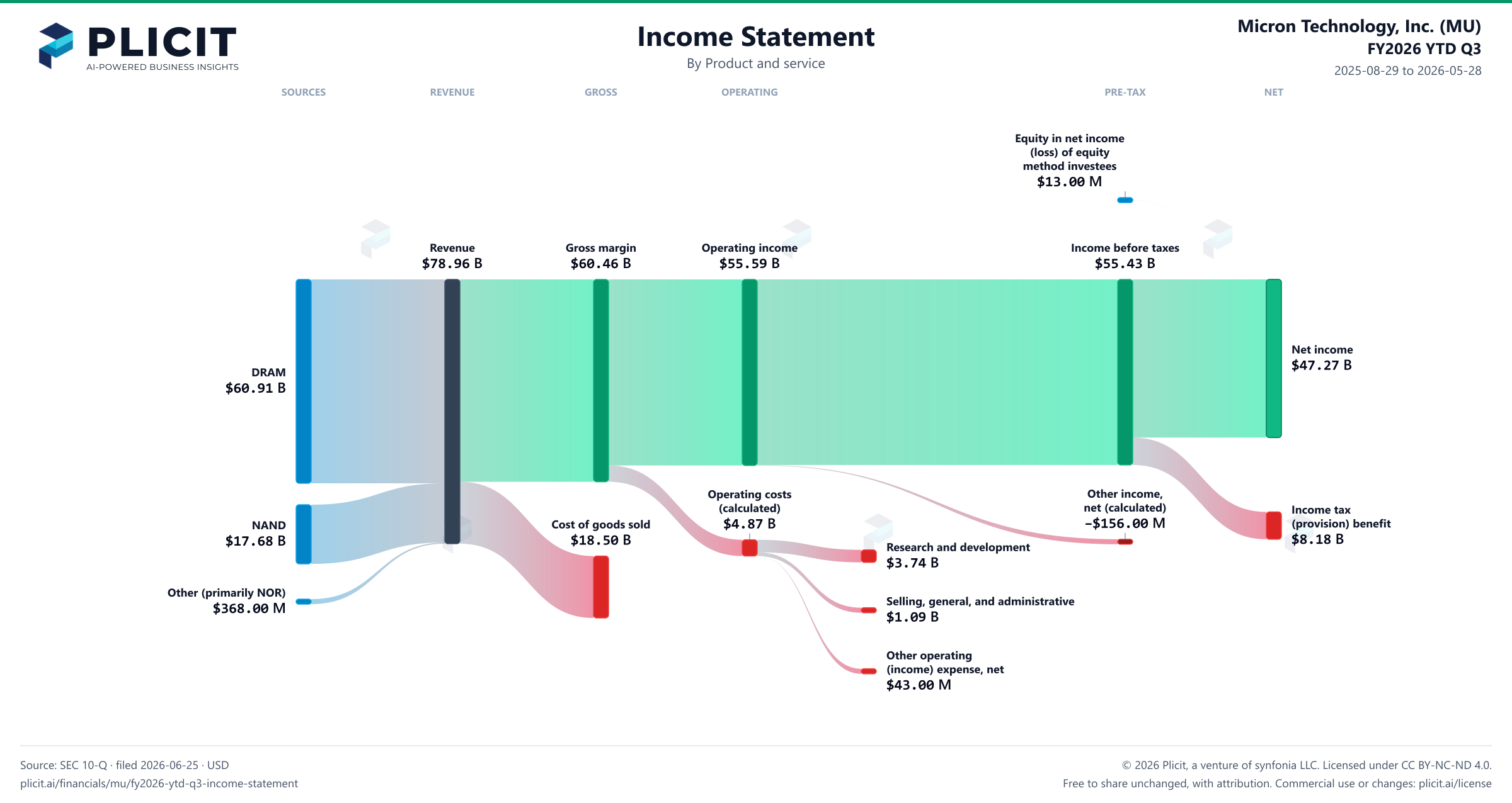 Micron Technology, Inc. (MU) FY2026 YTD Q3 P&L / Income Statement Sankey chart, Product and service view